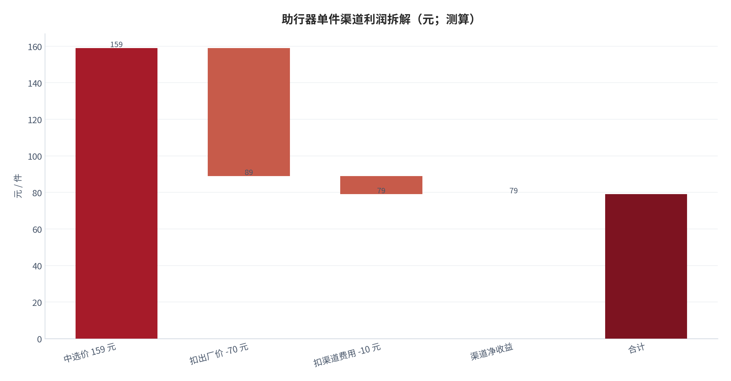 图 5：助行器单件渠道利润拆解（元；测算）。中选价约 159 元 [4]，扣出厂价 65–75 元 [9]后毛利约 20 元，再扣渠道费用 8–12 元，净收益 8–12 元；对照单次居家适配服务收费 80–150 元 [10]，服务的利润贡献是硬件的数倍。资料来源：测算