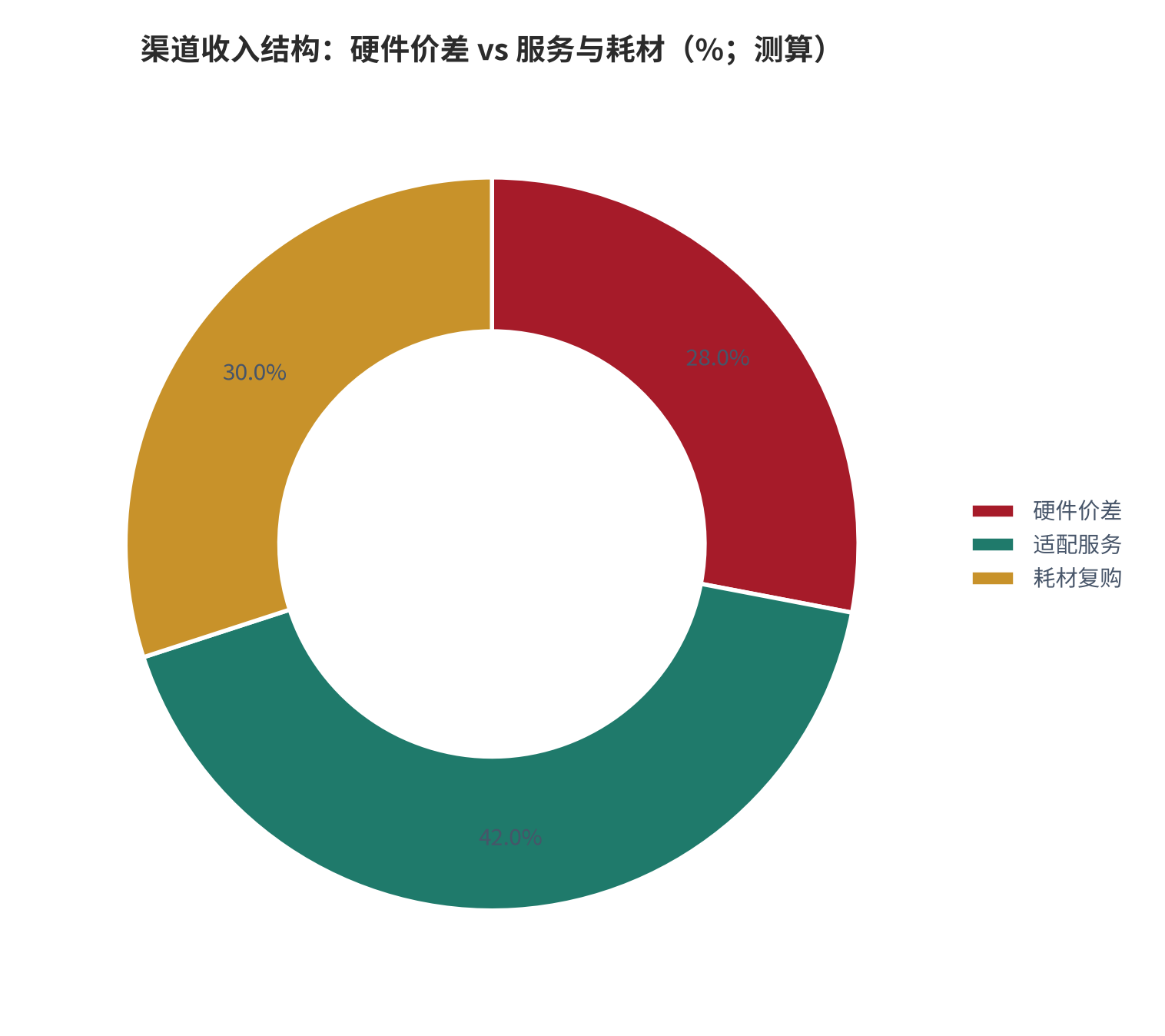 图 6:渠道收入结构:硬件价差 vs 服务与耗材(%;测算)。集采后单项硬件贡献的利润占比大幅下降,服务与耗材贡献的利润占比成为渠道利润主体。资料来源:测算