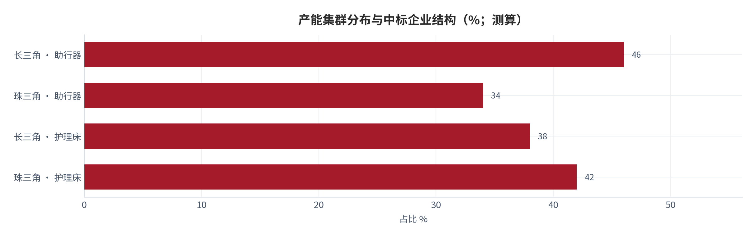 图 8:产能集群分布与中标企业结构(%;测算)。长三角在助行器类目占比更高,珠三角在护理床与电子控制件方向更集中。资料来源:测算