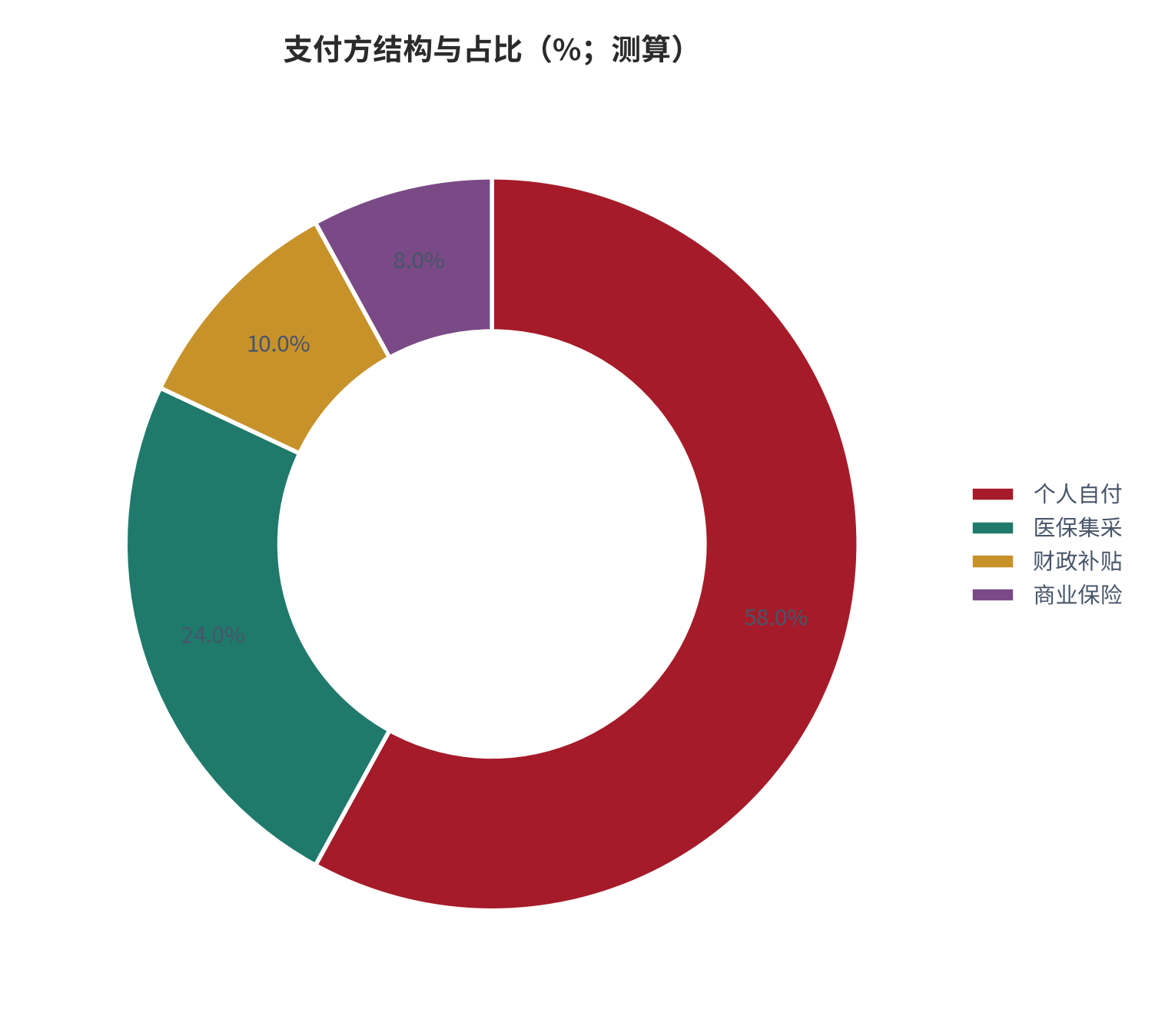 图 10:支付方结构与占比(%;测算)。个人自付仍为主力,医保集采与财政补贴合计次之,商业保险占比最小但增速最快。资料来源:测算