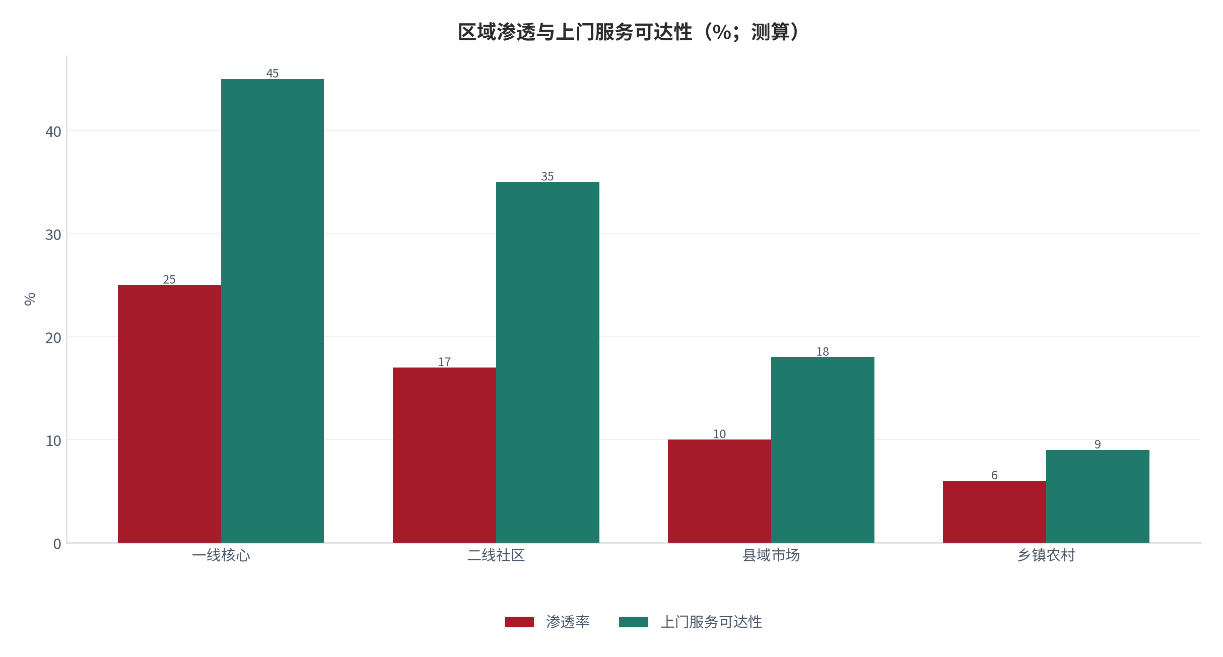 图 12:区域渗透与上门服务可达性(%;测算)。东部沿海城市渗透率最高,中西部农村的上门适配可达性最低。资料来源:测算