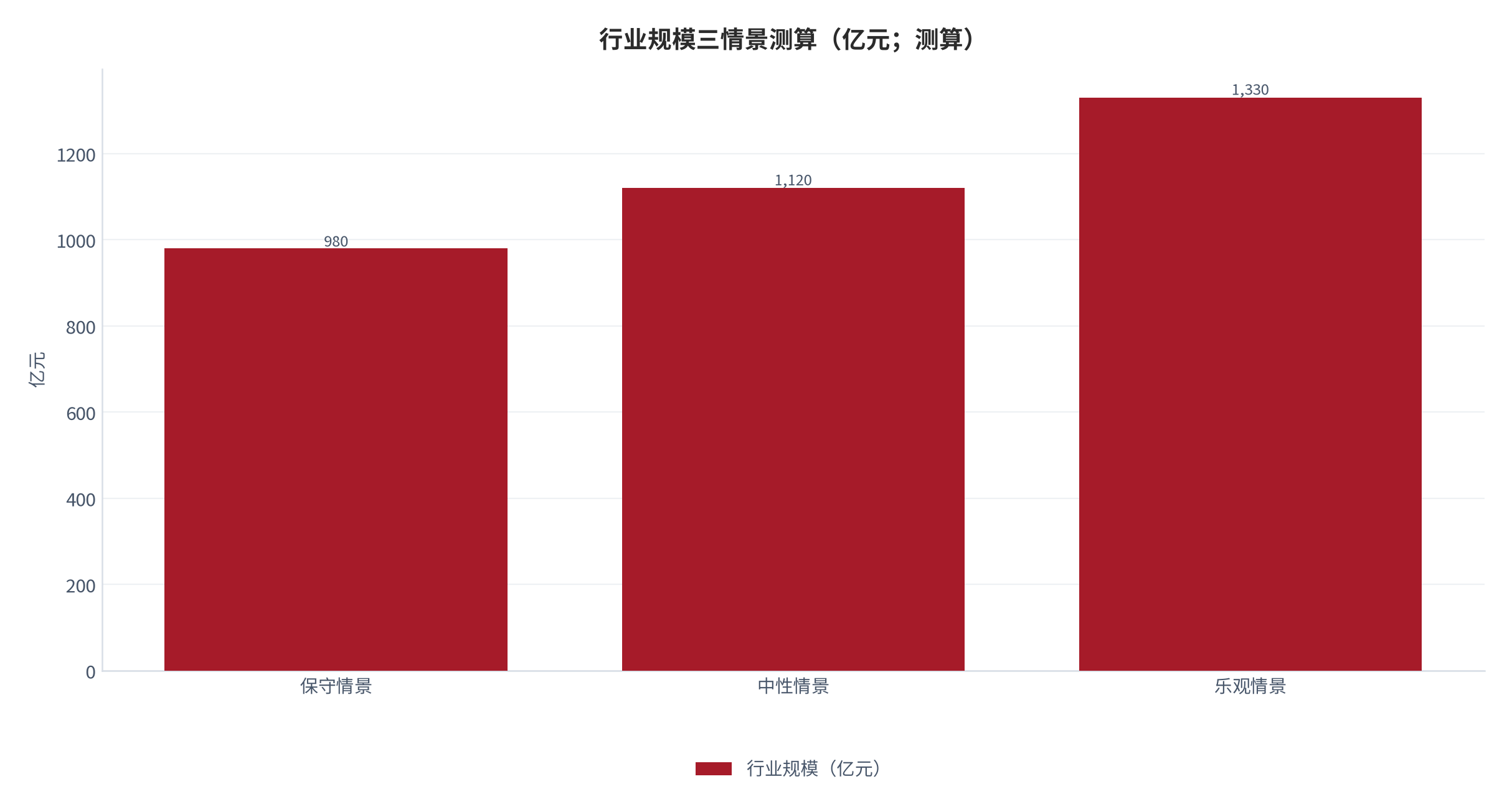 图 15:行业规模三情景测算(亿元;测算)。按「刚需人群 × 购置率 × 客单价」三情景推算,中性情景对应约 1,120 亿元,服务与耗材附加贡献约 14%。资料来源:测算