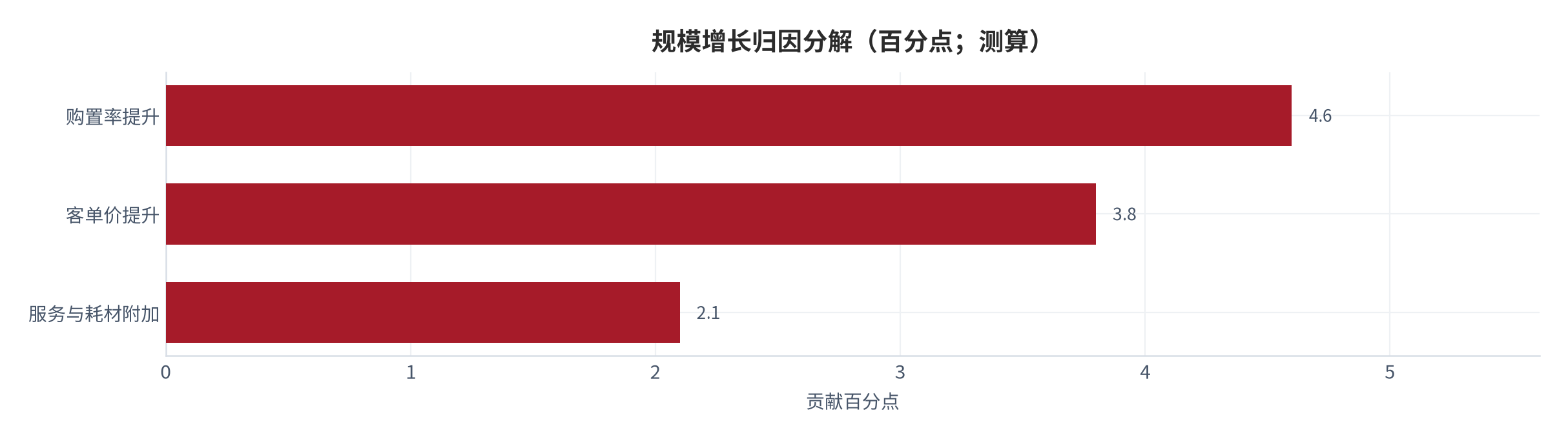 图 16:规模增长归因分解(百分点;测算)。购置率提升购置率提升贡献约 4.6 个百分点、客单价提升约 3.8 个百分点、附加率提升约 2.1 个百分点。资料来源:测算