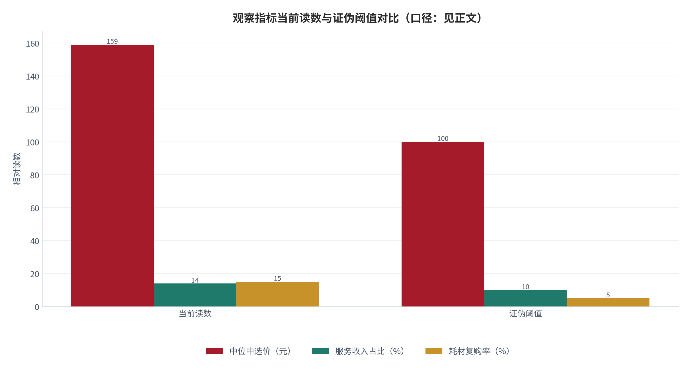 图 17：观察指标当前读数与证伪阈值对比（口径：见正文）。当前读数取中性情景测算值 [4][10][11]，证伪阈值为判断失效线。资料来源：测算