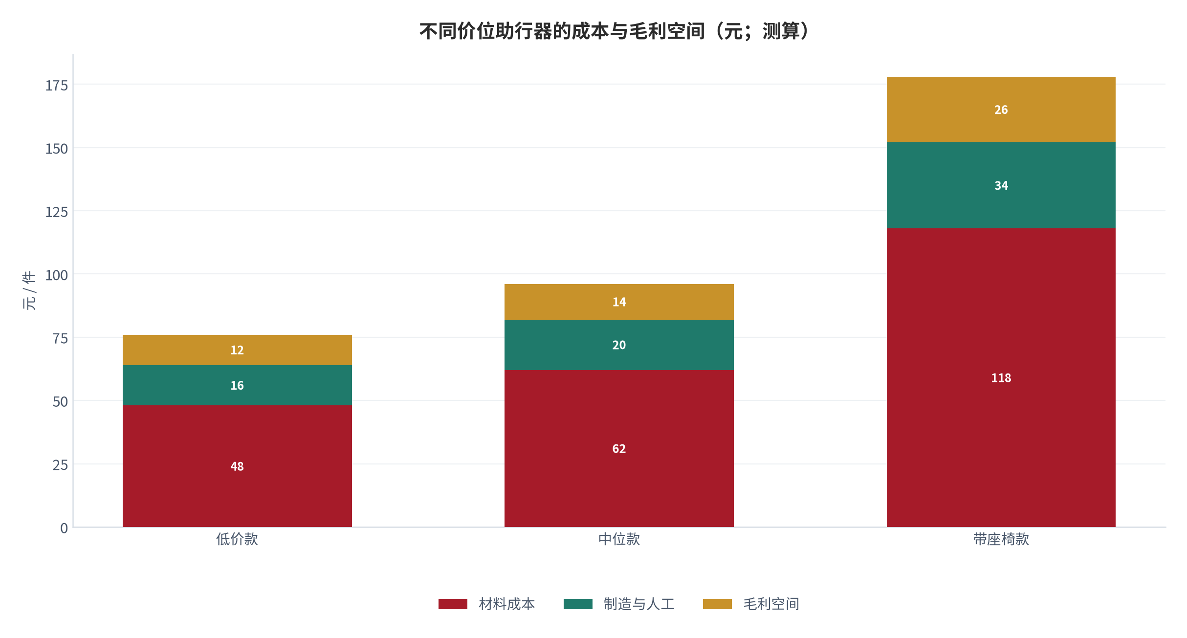 图 4:不同价位助行器的成本与毛利空间(元 / 件;测算)。材料成本占低价款出厂成本比重最高,带座椅款则更多让渡给结构与舒适件。资料来源:测算