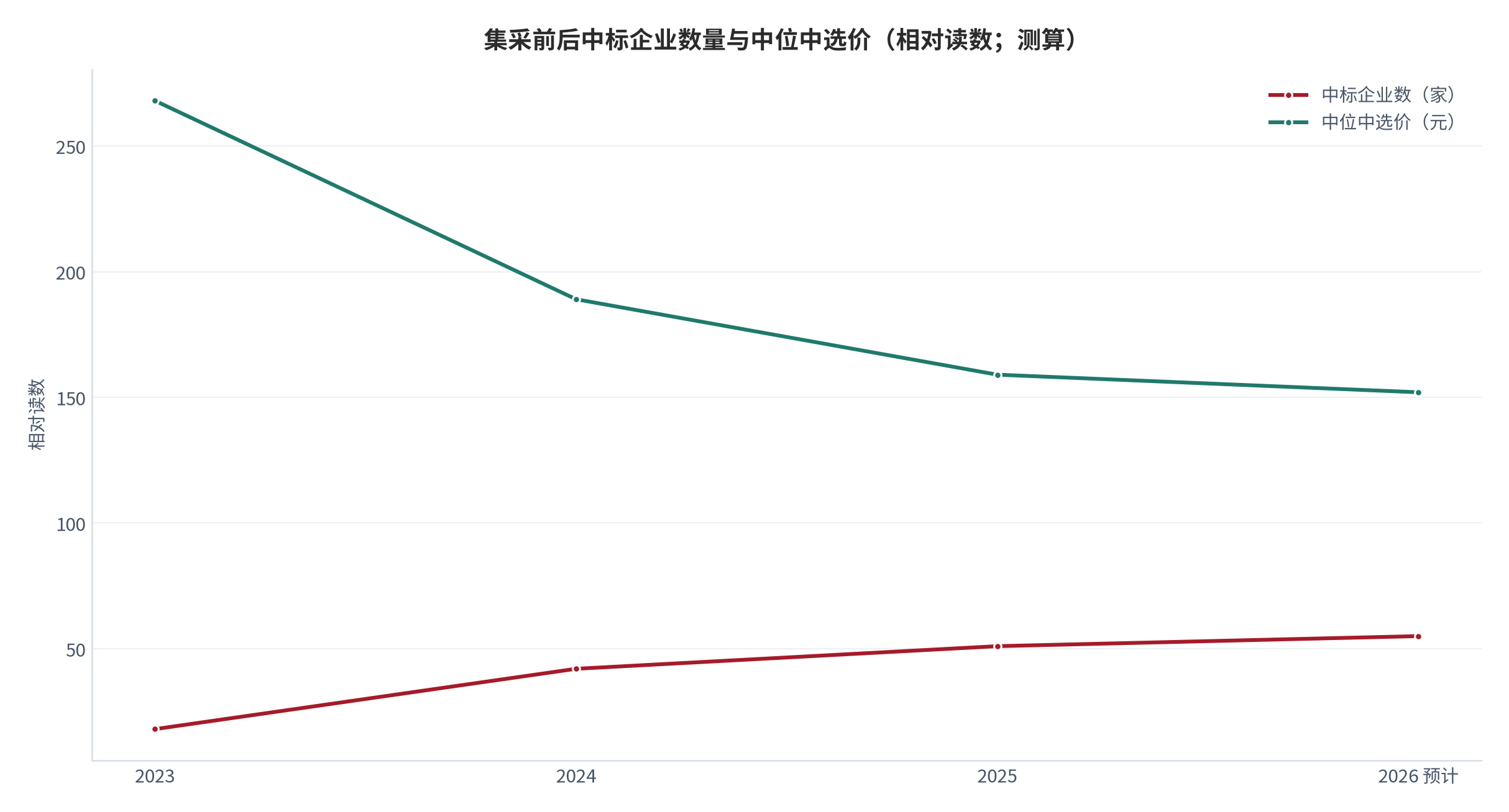 图 9：集采前后中标企业数量与中位中选价（相对读数；测算）。中标企业数量由约 18 家扩至约 51 家，而中位中选价从约 268 元降至约 159 元 [4]。资料来源：测算