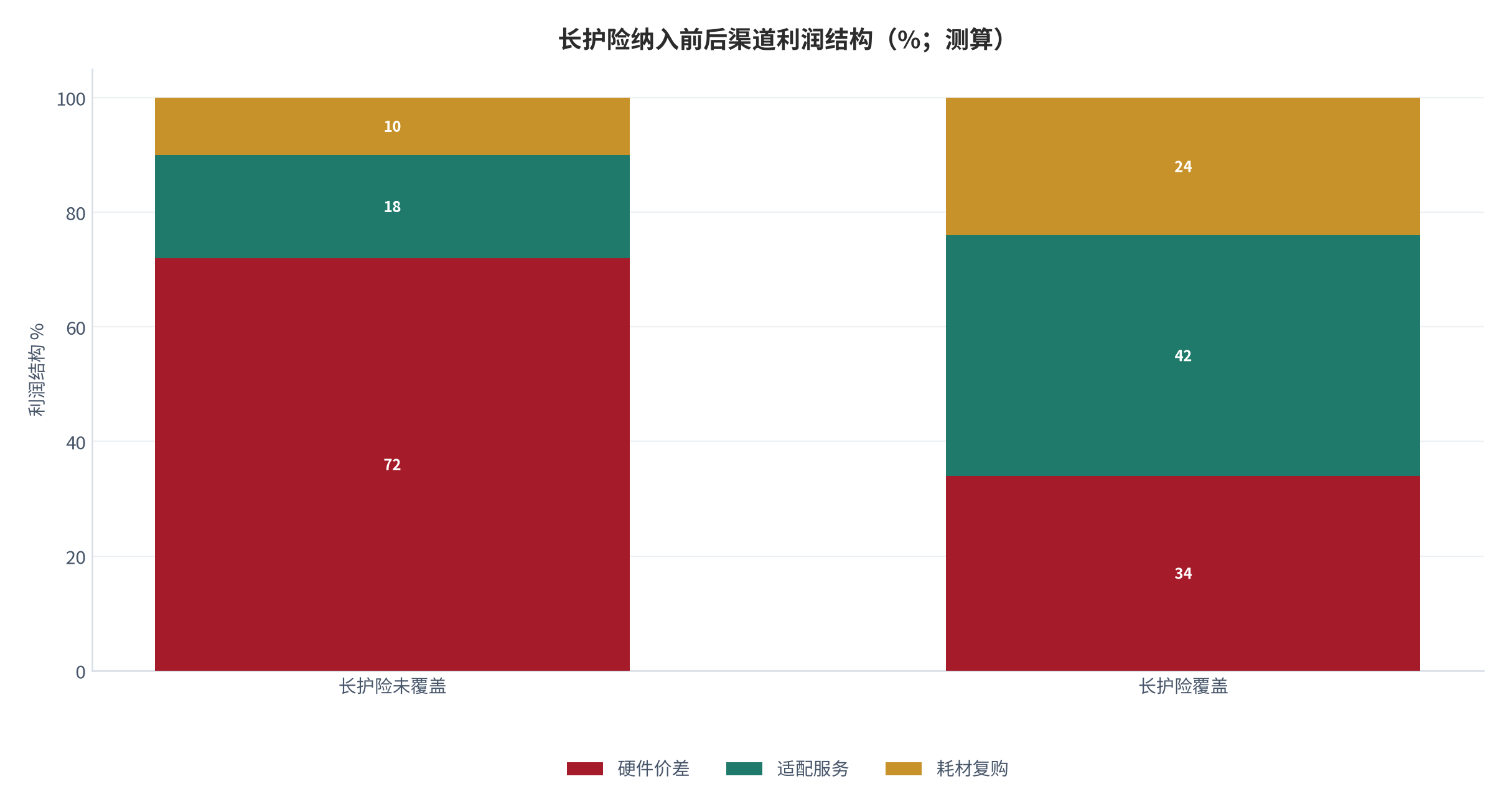 图 11：长护险纳入前后渠道利润结构（%；测算）。一旦适配服务被纳入报销目录，硬件价差占比大幅下降，服务与耗材合计成为利润主体 [15]。资料来源：测算
