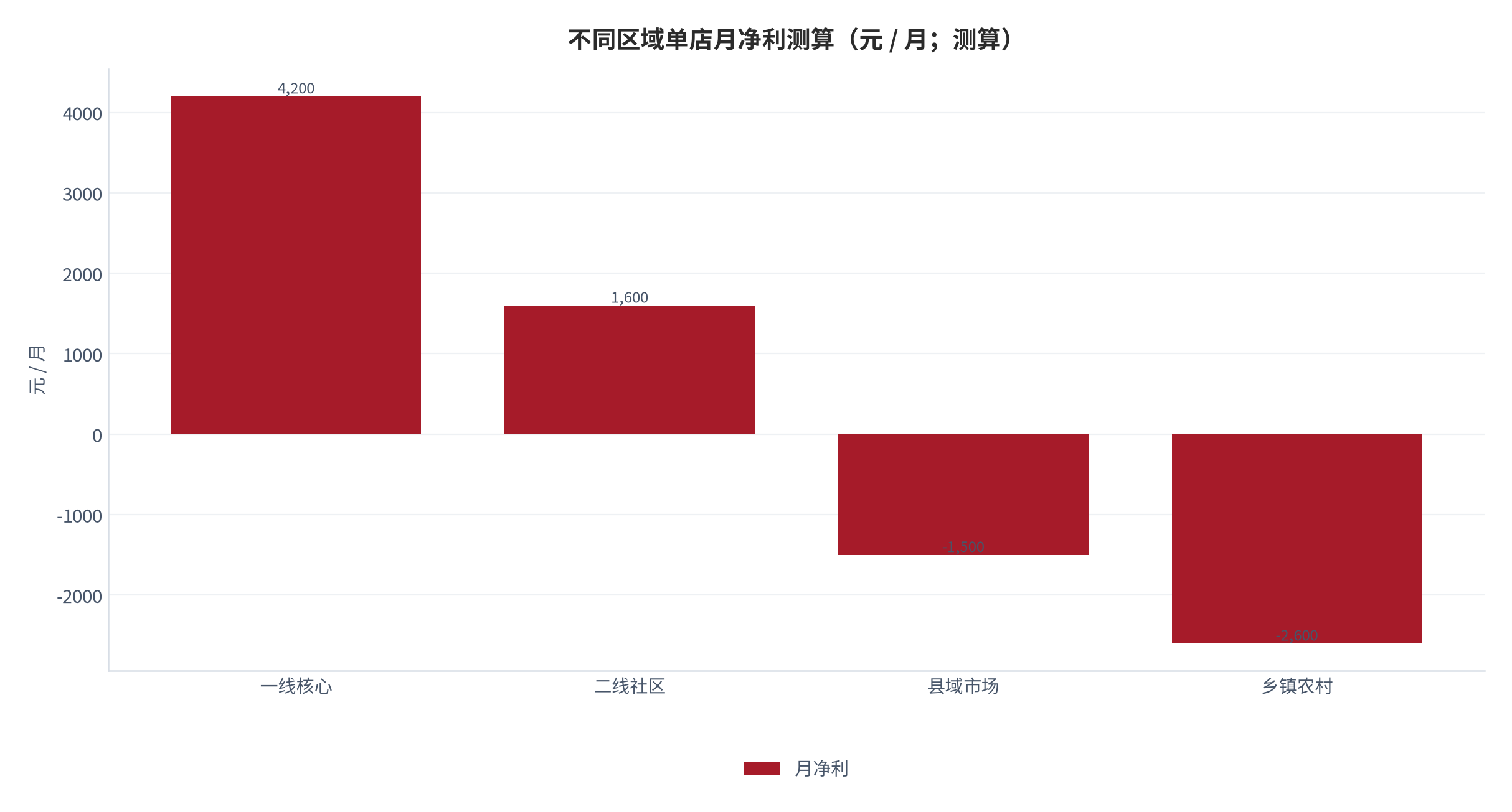 图 13:不同区域单店月净利测算(元 / 月;测算)。一线与二线城市门店可实现正向净利,县域接近打平、乡镇渠道多数亏损。资料来源:测算