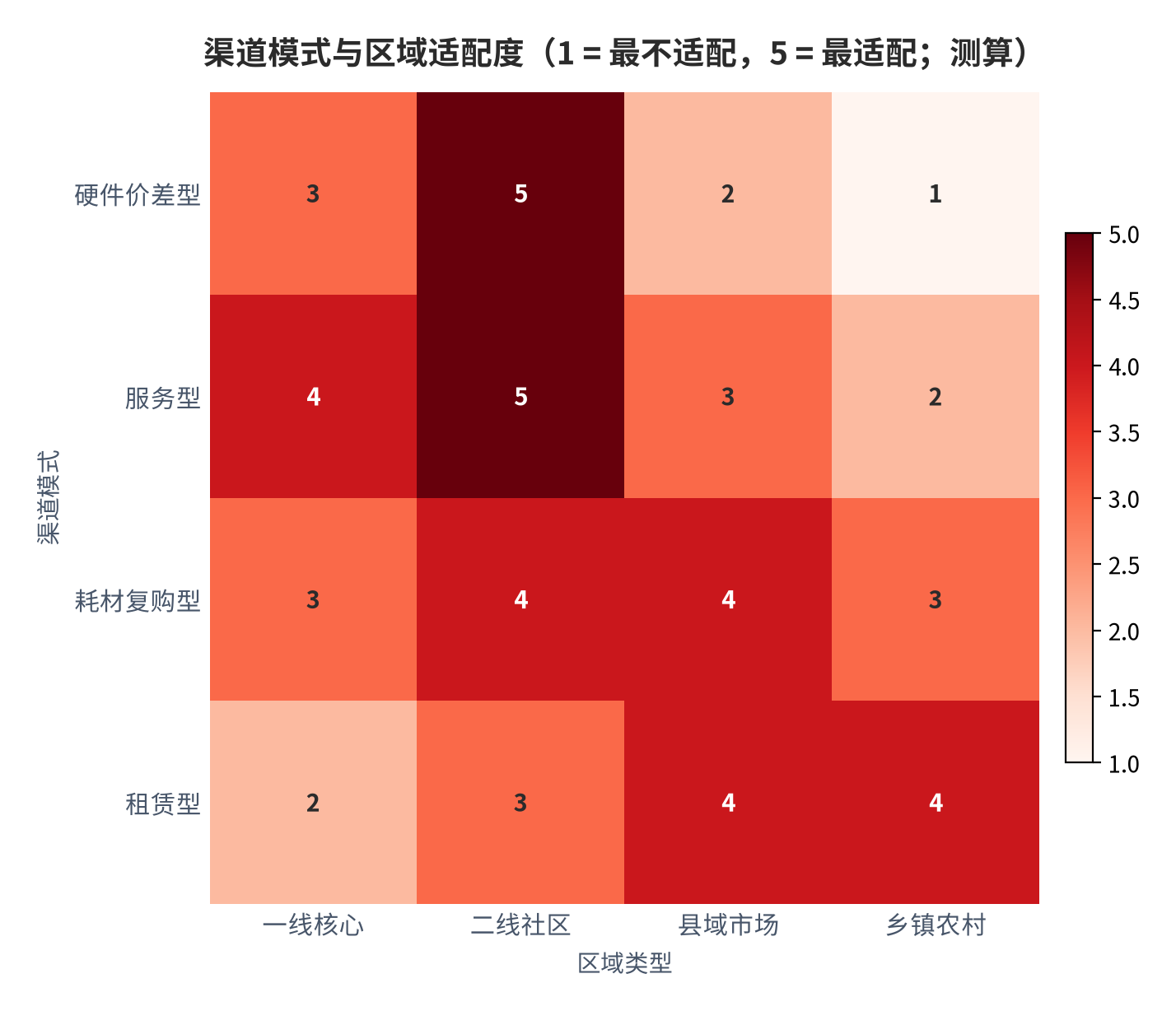 图 14:渠道模式与区域适配度(1 = 最不适配,5 = 最适配;测算)。服务型渠道适配度最高,硬件价差型仅在低线城市仍有空间。资料来源:测算