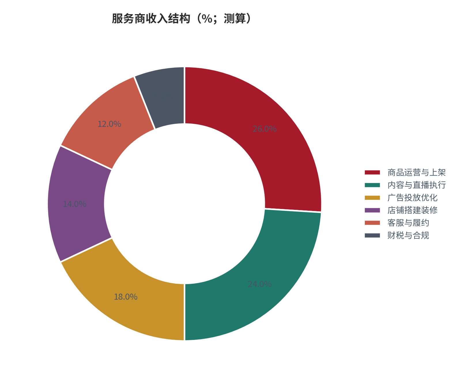 图 1:服务商收入结构(%;测算)。运营与内容合计约五成,是人力最密集也最难标准化的部分。资料来源:测算