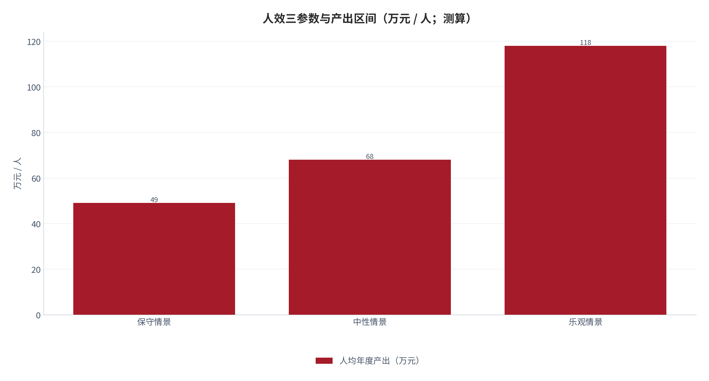 图 2:人效三参数与产出区间(万元;测算)。三个参数同时取中位时人均年度产出约 68 万元,任一参数单独下滑都会显著拉低产出。资料来源:测算