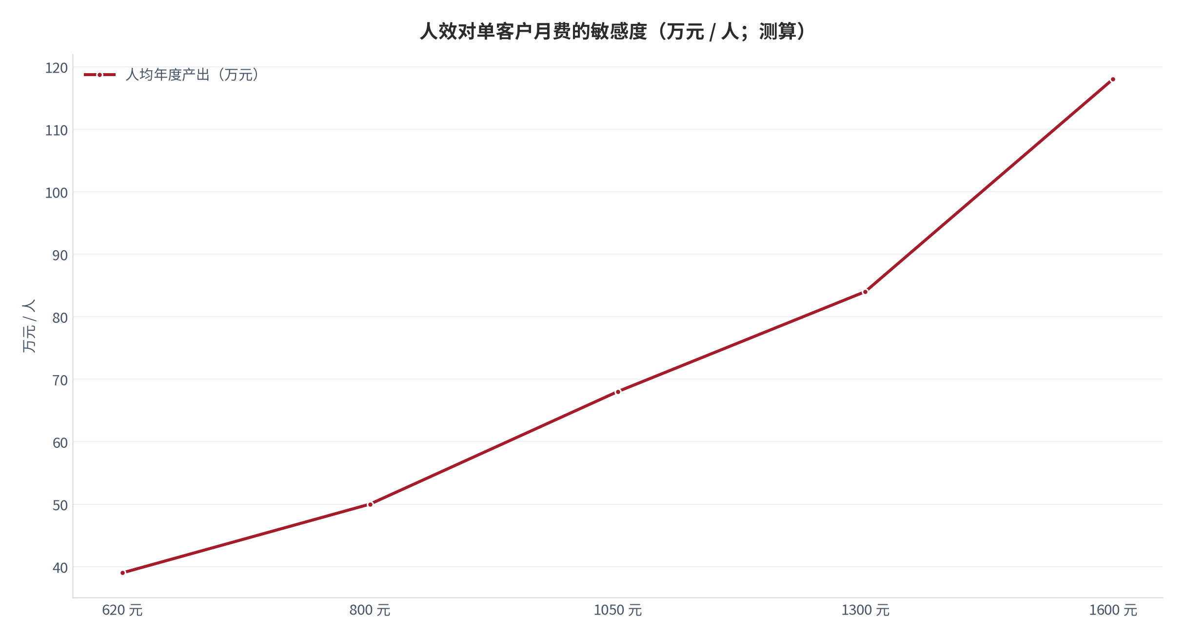 图 3:人效对单客户月费的敏感度(万元;测算)。月费每提升 10%,人均产出提升约 10%,负面影响是客户承载数与续费率同步下降。资料来源:测算