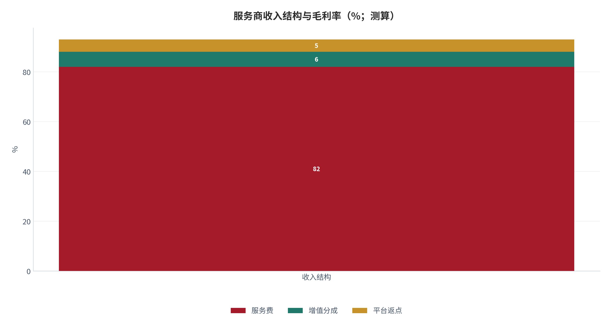 图 4:服务商收入结构与毛利率(%;测算)。返点与导流占比虽小,但贡献了最高的毛利额。资料来源:测算
