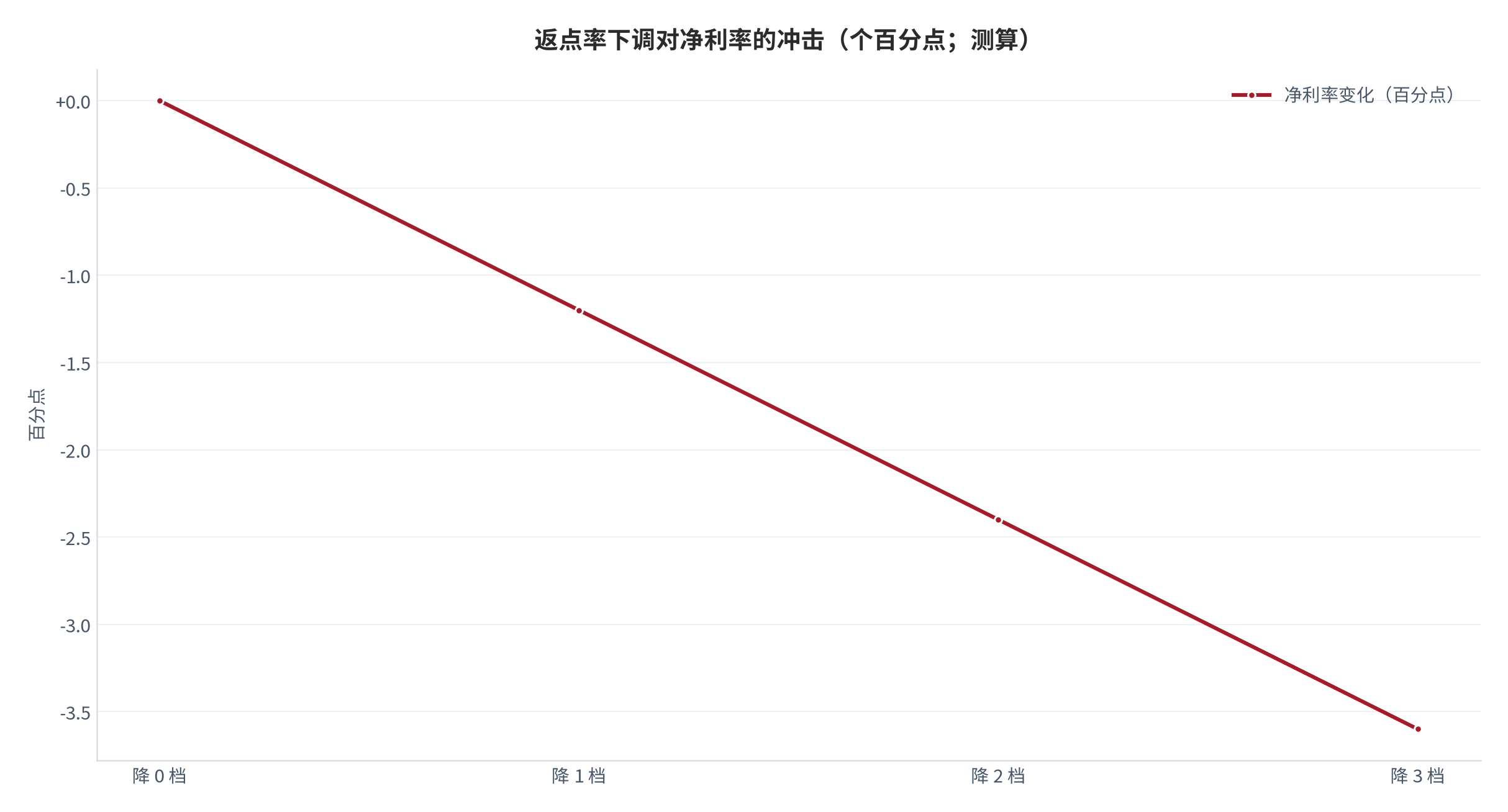 图 5:返点率下调对净利率的冲击(个百分点;测算)。返点率每下调 1 个百分点,净利率相应下降约 1.2 个百分点。资料来源:测算