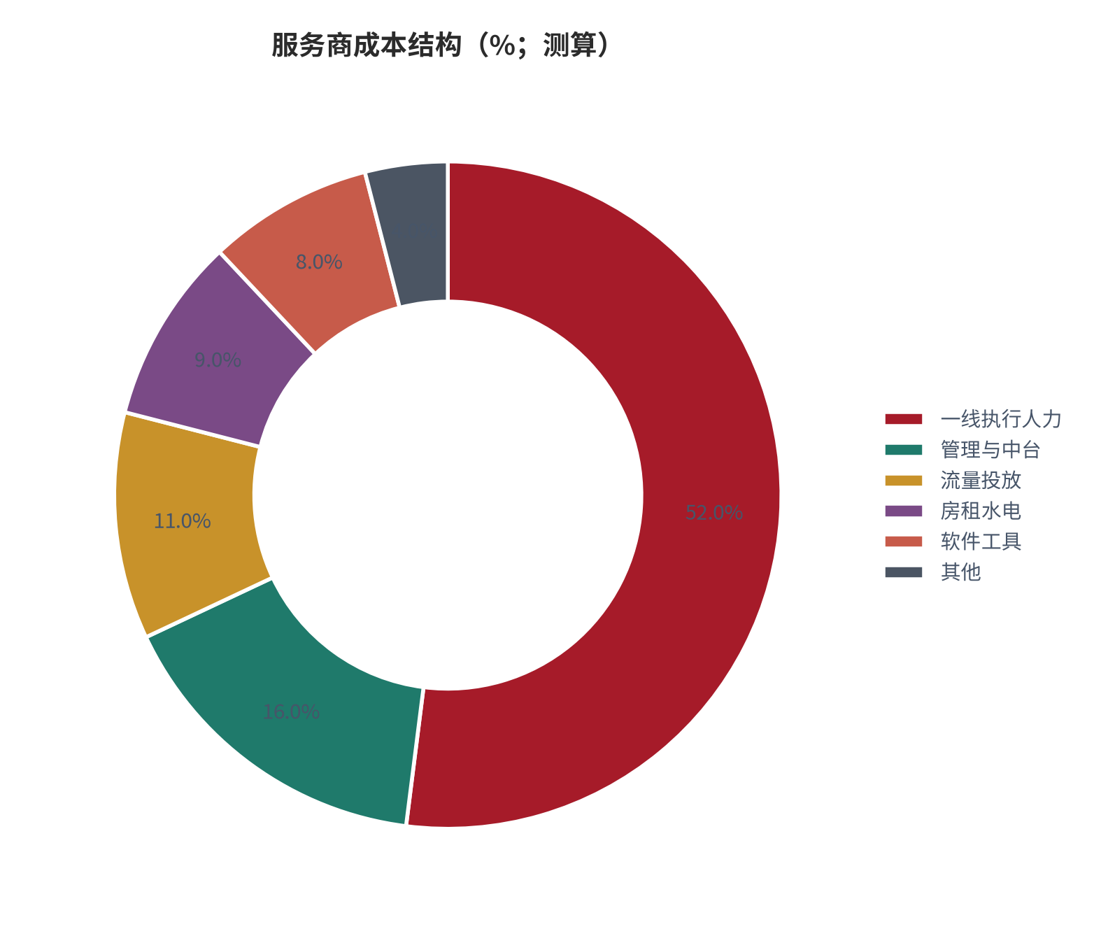 图 6:服务商成本结构(%;测算)。一线执行人力占比最高,压缩空间最小。资料来源:测算