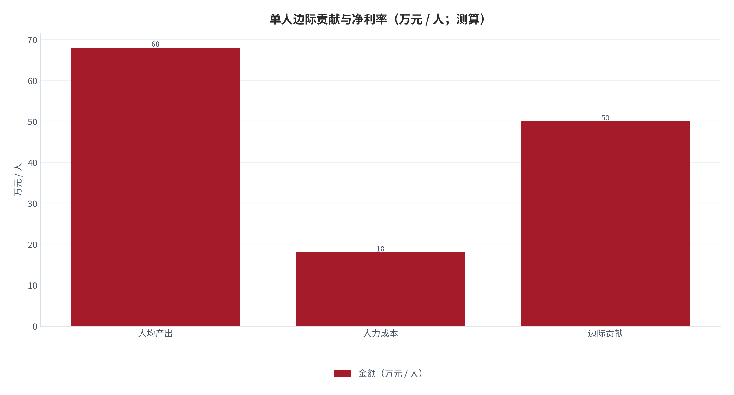 图 7：单人边际贡献与净利率（万元 / 人；测算）。按人均产出约 68 万元与人力成本约 18 万元测算，边际贡献约 50 万元，对应净利率区间约 12%–18% [3]。资料来源：测算
