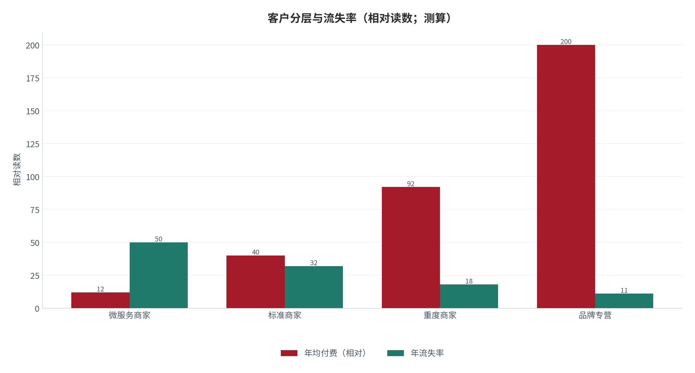 图 8:客户分层与流失率(%;测算)。付费越低流失越高,获客成本占年费比重随之上升。资料来源:测算