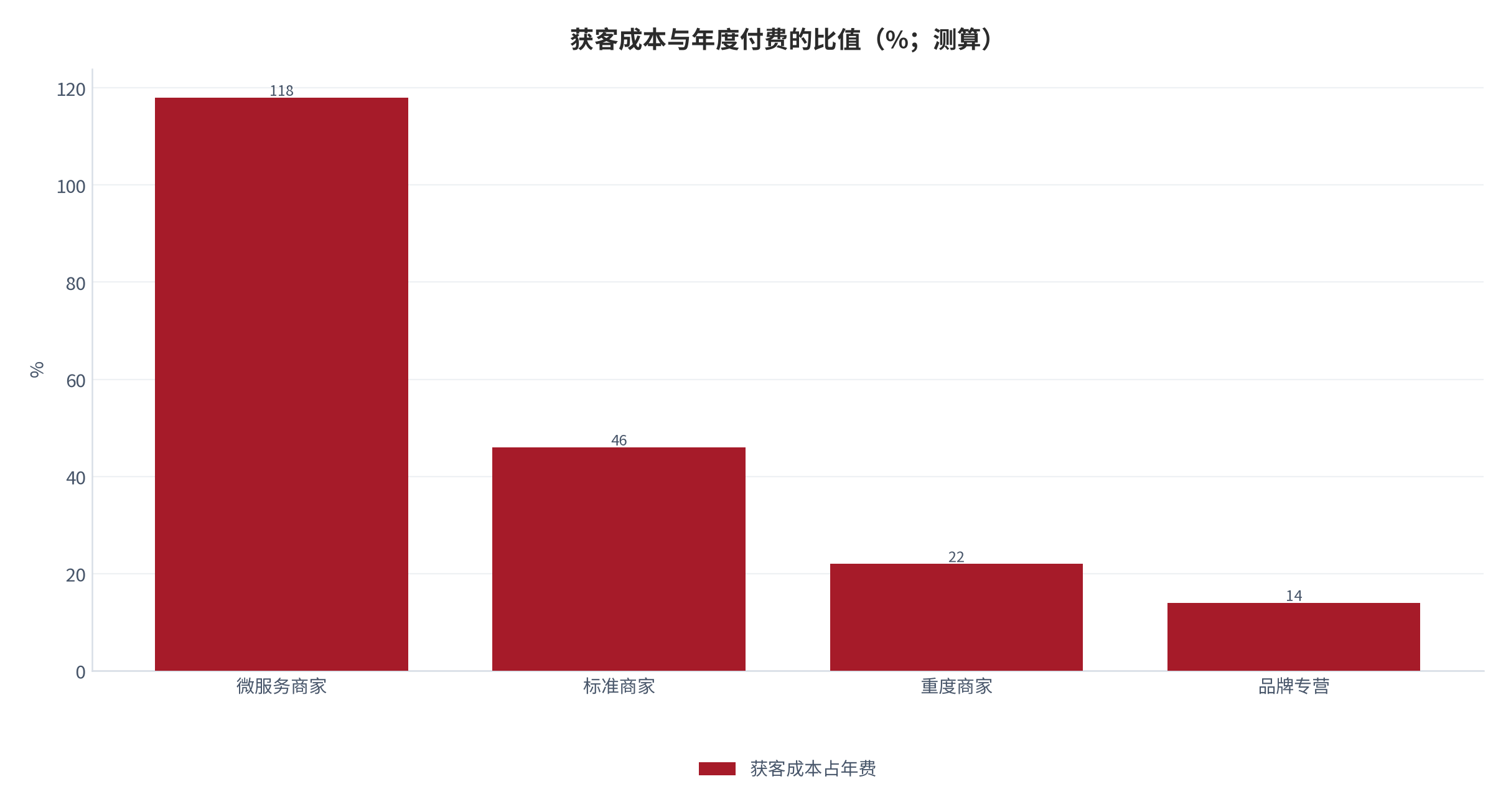 图 9:获客成本与年度付费的比值(%;测算)。低价段客户的获客成本占比超过一成的警戒线,而重度商家靠口碑获客时可低于 5%。资料来源:测算