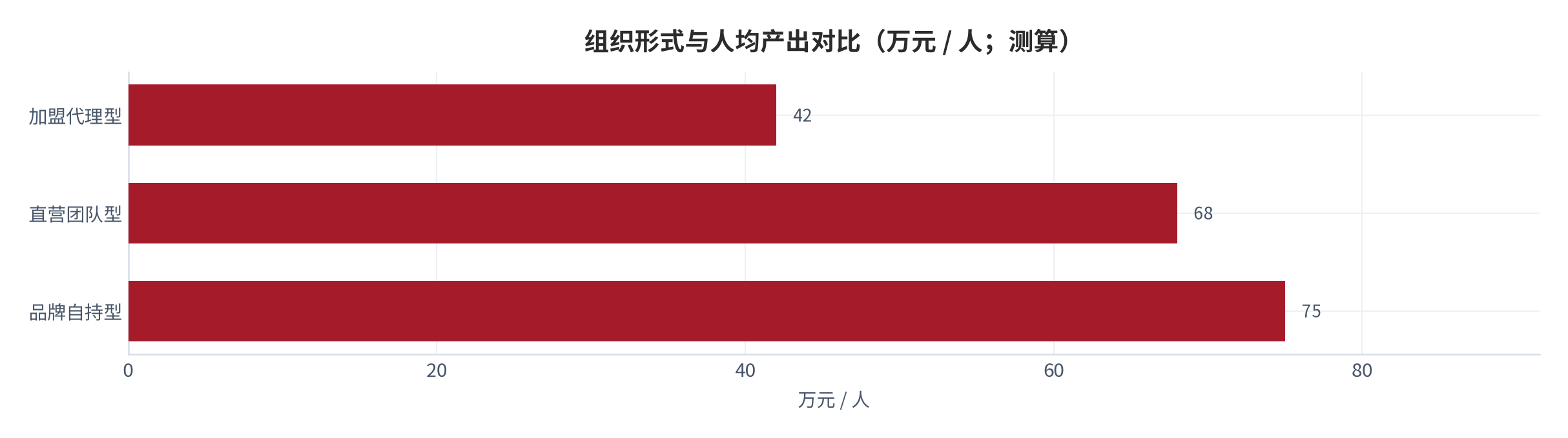 图 11:组织形式与单位经济对比(万元;测算)。直营与品牌自持的人均产出高于加盟代理型。资料来源:测算