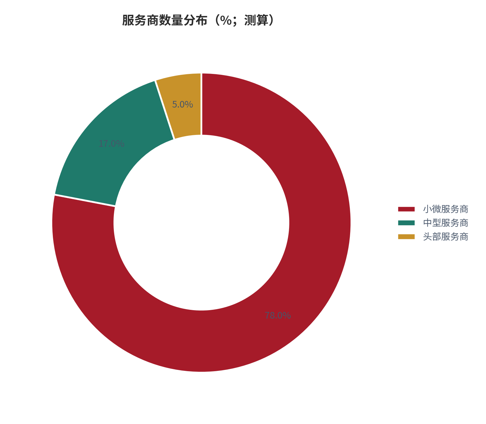 图 12:服务商规模分布(%;测算)。行业中小微服务商数量占比最高,但头部少数服务商贡献了较多的营业收入。资料来源:测算