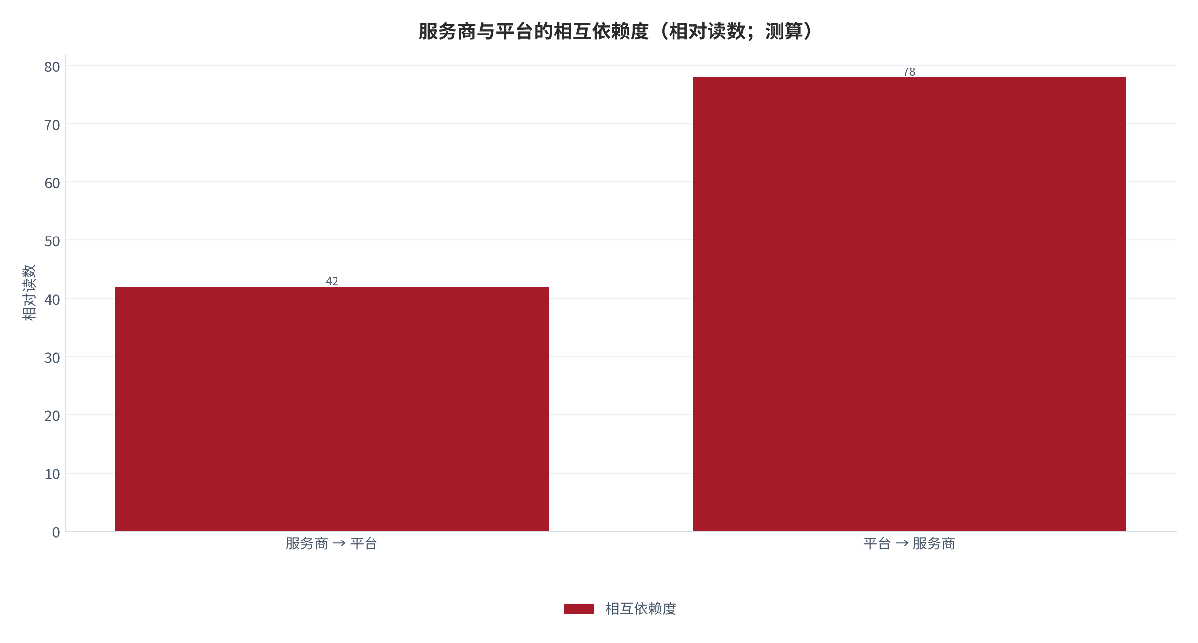 图 13:服务商与平台的相互依赖度(相对读数;测算)。平台对服务商的依赖度低于服务商对平台的依赖度。资料来源:测算
