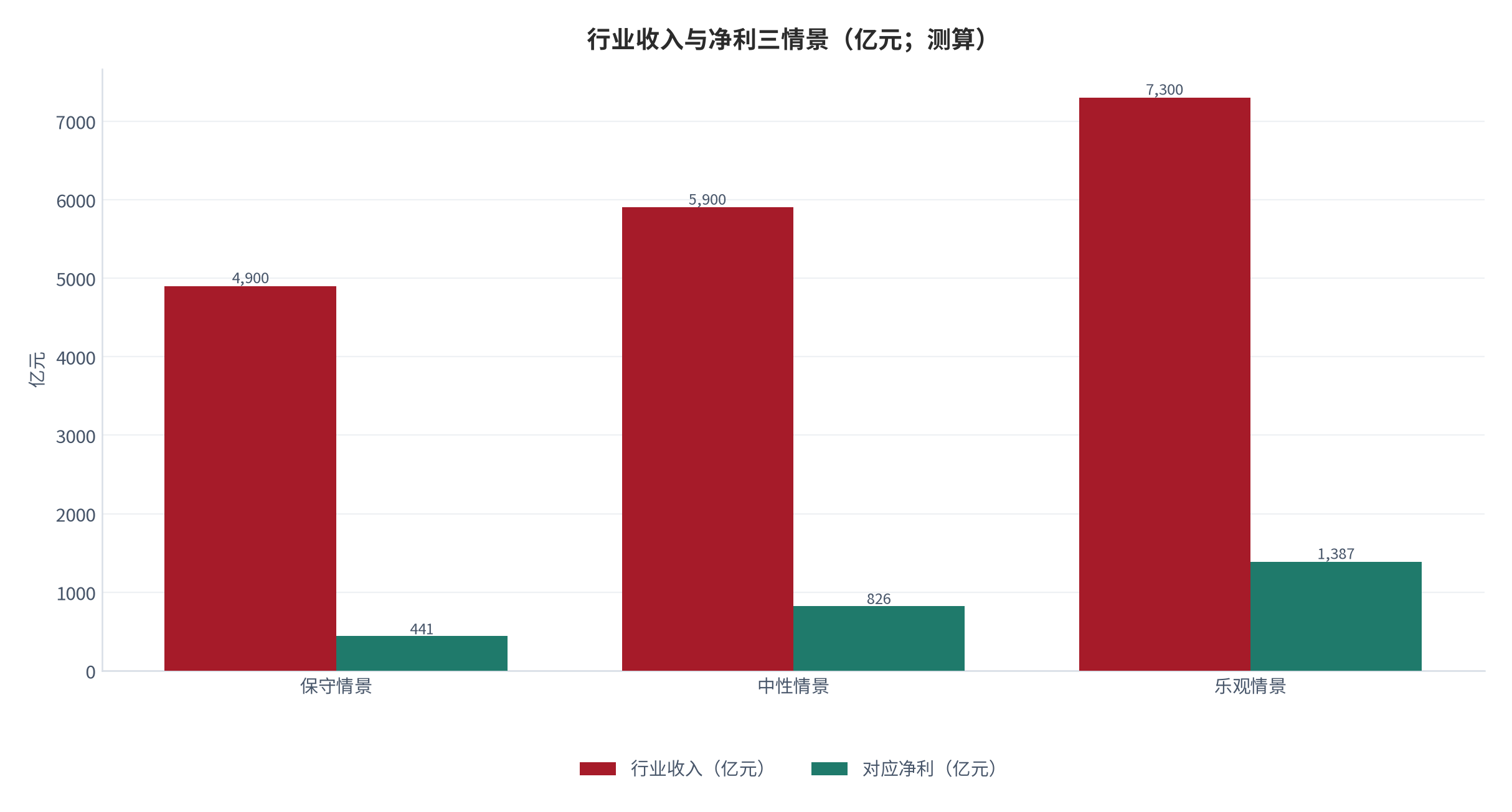 图 14：行业收入与净利三情景（亿元；测算）。中性情景对应行业收入约 5,900 亿元，与总盘口径 2,400 亿元 [1]的差异来自重复计算与口径边界。资料来源：测算