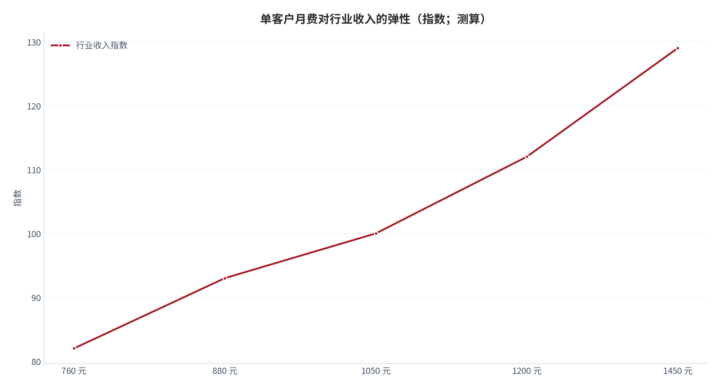 图 15:单客户月费对行业收入的弹性(%;测算)。月费相对提升 1 个百分点对应行业收入提升约 1 个百分点。资料来源:测算