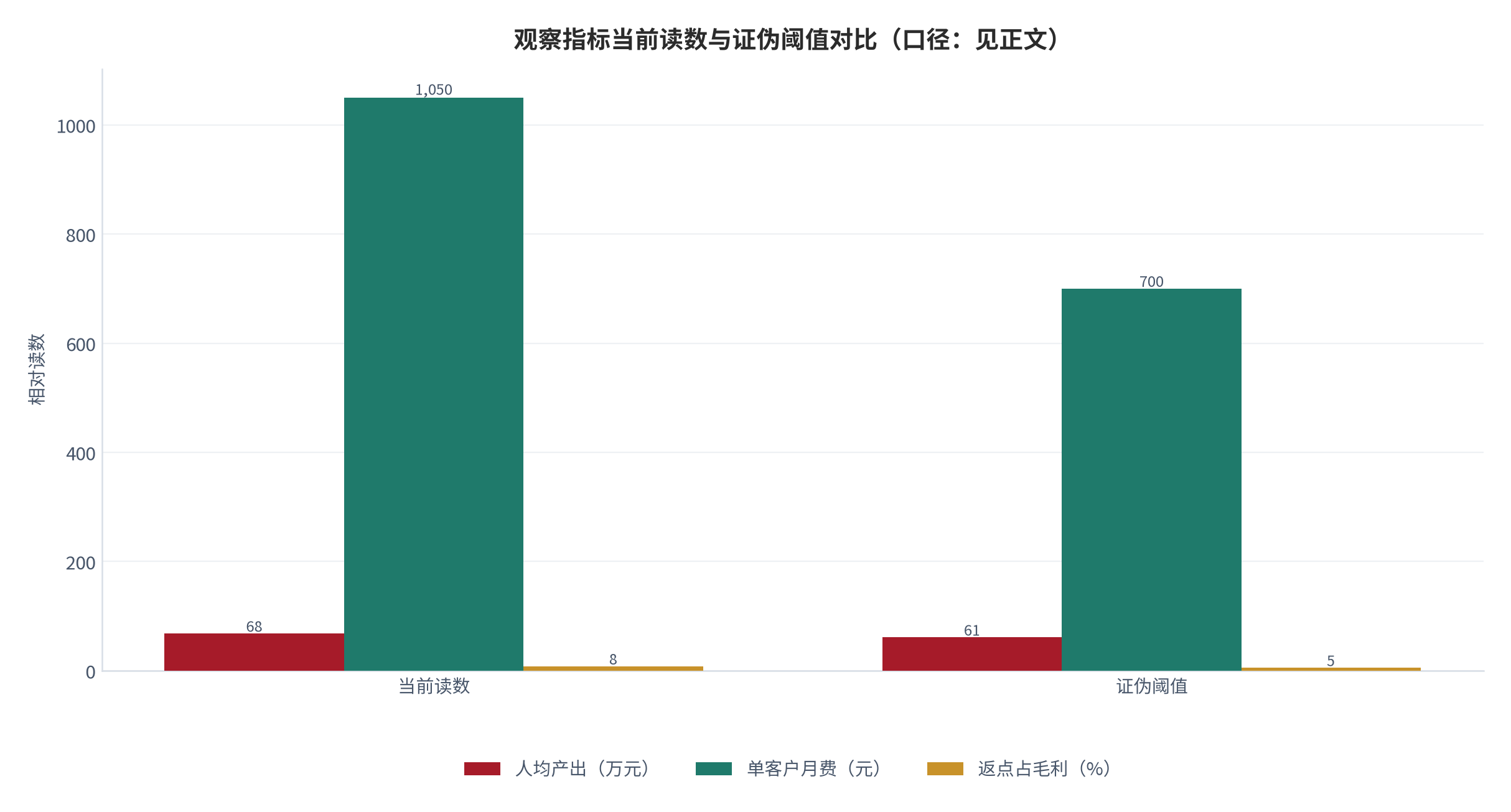 图 19：观察指标当前读数与证伪阈值对比（口径：见正文）。当前读数取中性情景测算值 [2][3]，证伪阈值为判断失效线。资料来源：测算