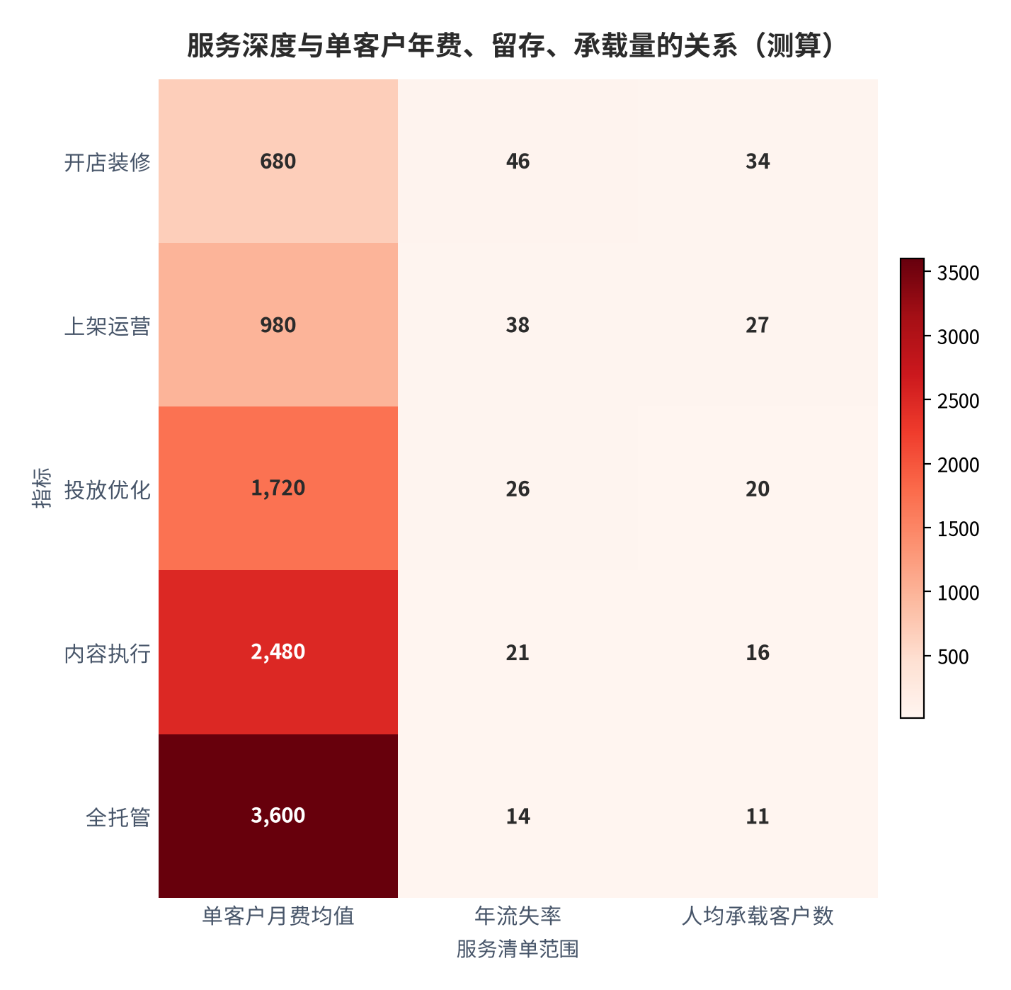 图 17:服务深度与单客户年费、留存、承载量的关系(测算)。服务越深,单客户年费越高、流失越低,但人均承载客户数同步下降。资料来源:测算