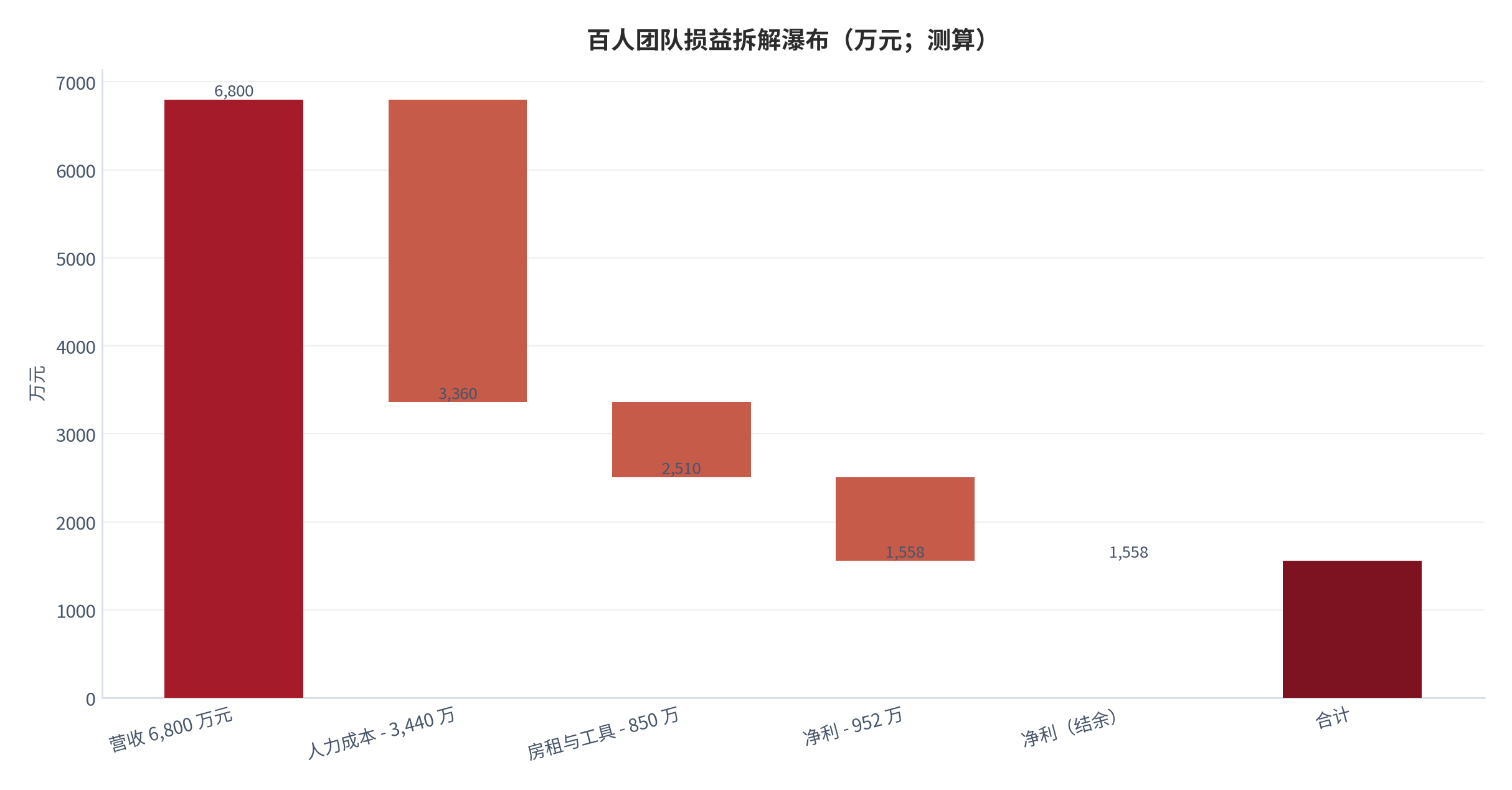 图 16：百人团队损益拆解瀑布（万元；测算）。按人均产出约 68 万元 [2]与人力成本结构 [11]推算，百人团队对应营收约 6,800 万元、净利约 950 万元。资料来源：测算