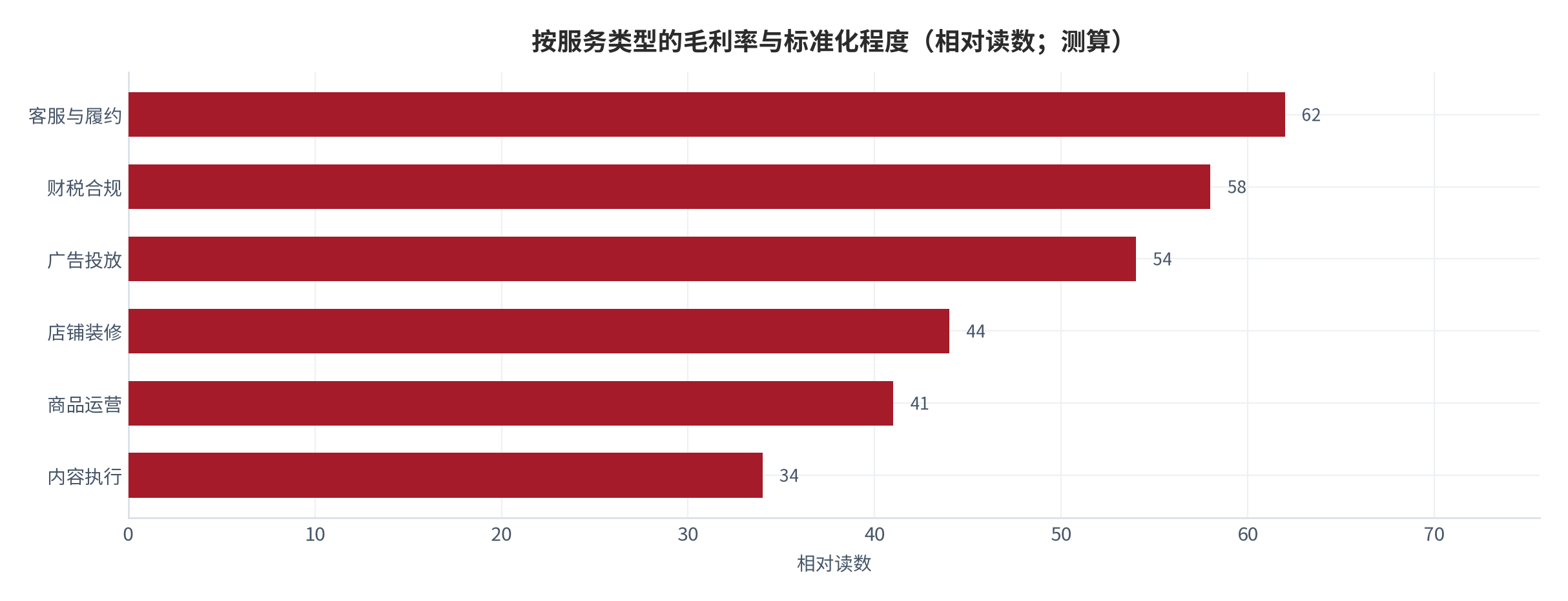 图 18:按服务类型的毛利率与标准化程度(相对读数;测算)。客服与财税的毛利率最高,内容执行的毛利率最低但不可替代性最强。资料来源:测算