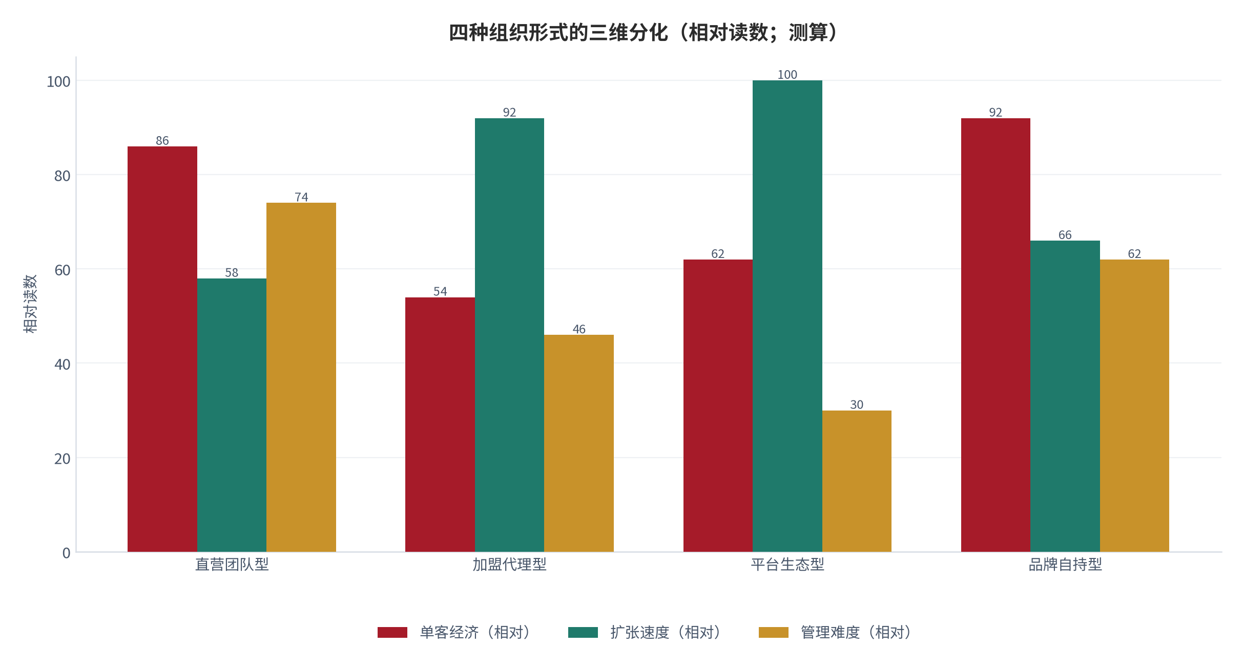 图 10:四种组织形式的三维分化(相对读数;测算)。平台生态型的扩张速度最高但单客经济最不直接,品牌自持型的单客经济最好但扩张受品牌数限制。资料来源:测算