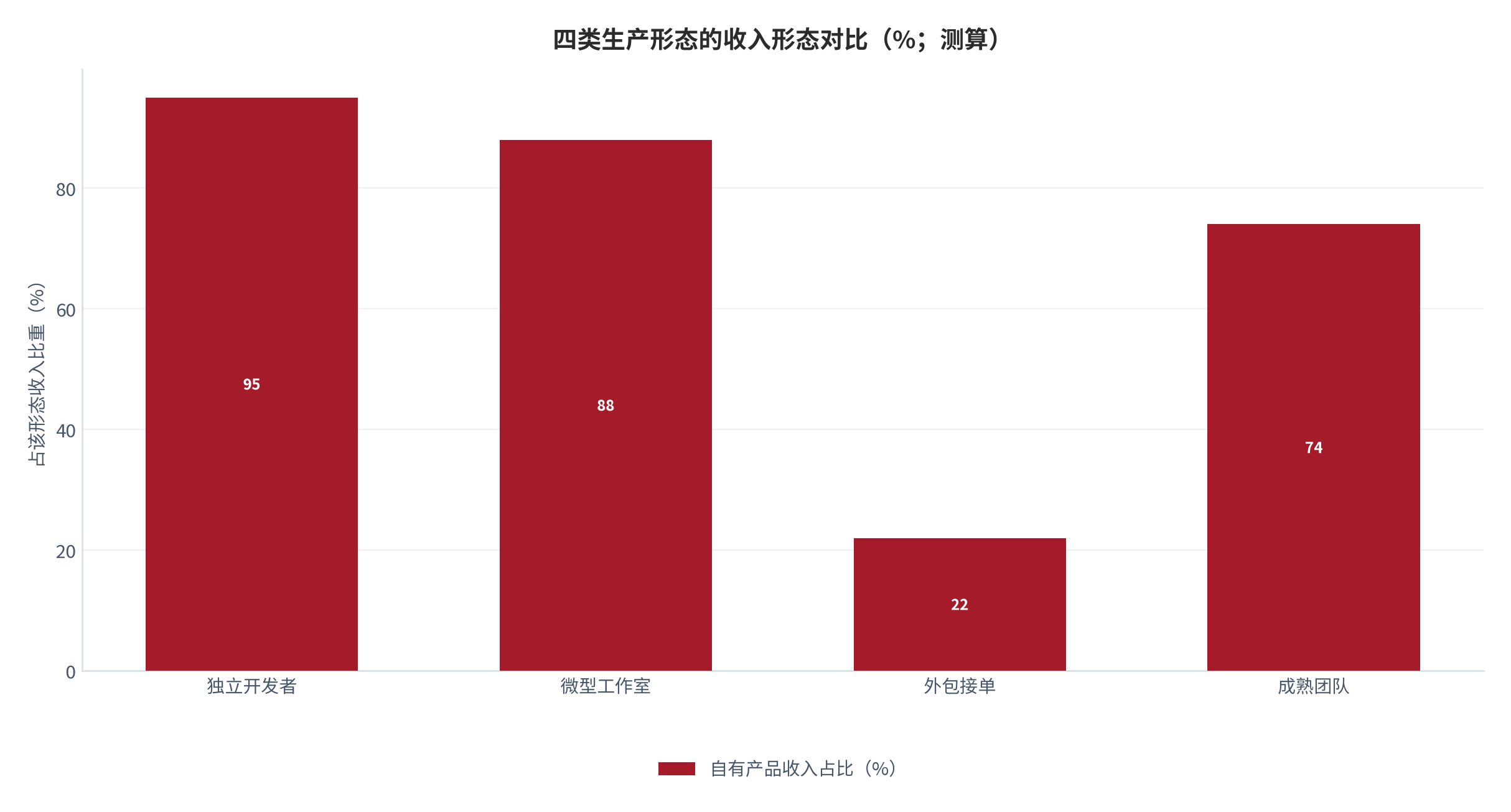 图 1:四类生产形态的收入形态对比(%;测算)。独立开发者的收入几乎全部来自自有产品的长尾。资料来源:测算
