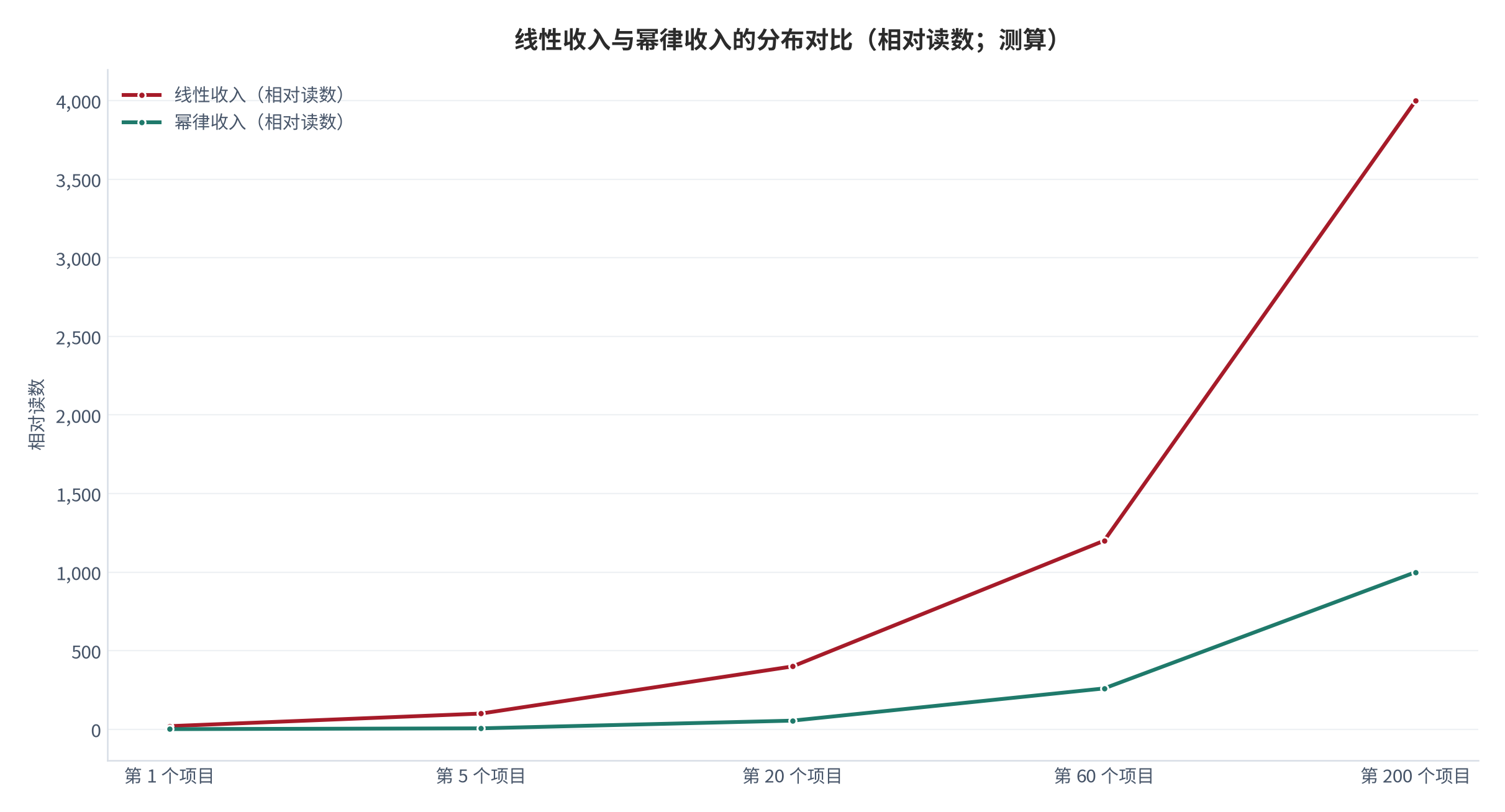 图 2:线性收入与幂律收入的分布对比(相对读数;测算)。线性收入的分布集中,幂律收入的分布长尾极重。资料来源:测算