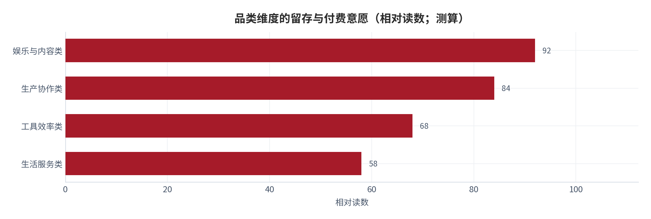 图 4:品类维度的留存与付费意愿(相对读数;测算)。娱乐与内容类的留存最高,而生活服务类的付费意愿最低。资料来源:测算