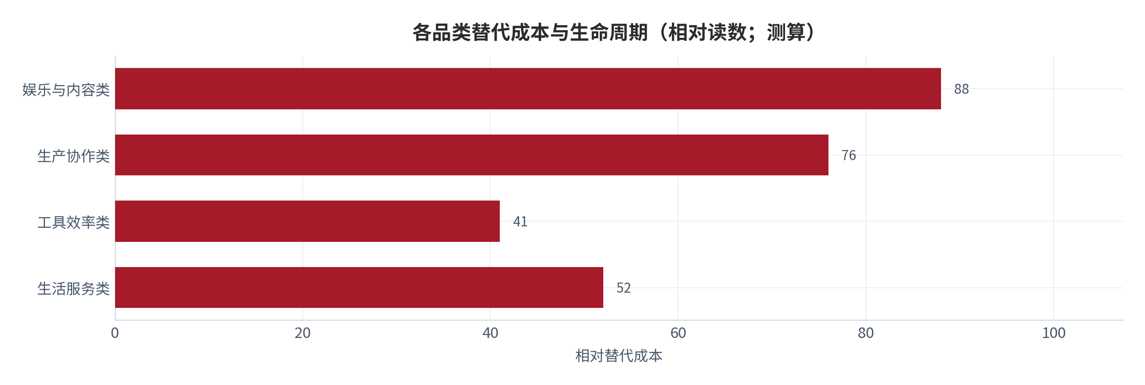 图 5:各品类替代成本与生命周期(相对读数;测算)。替代成本越高的品类,被平台能力覆盖的风险越低。资料来源:测算