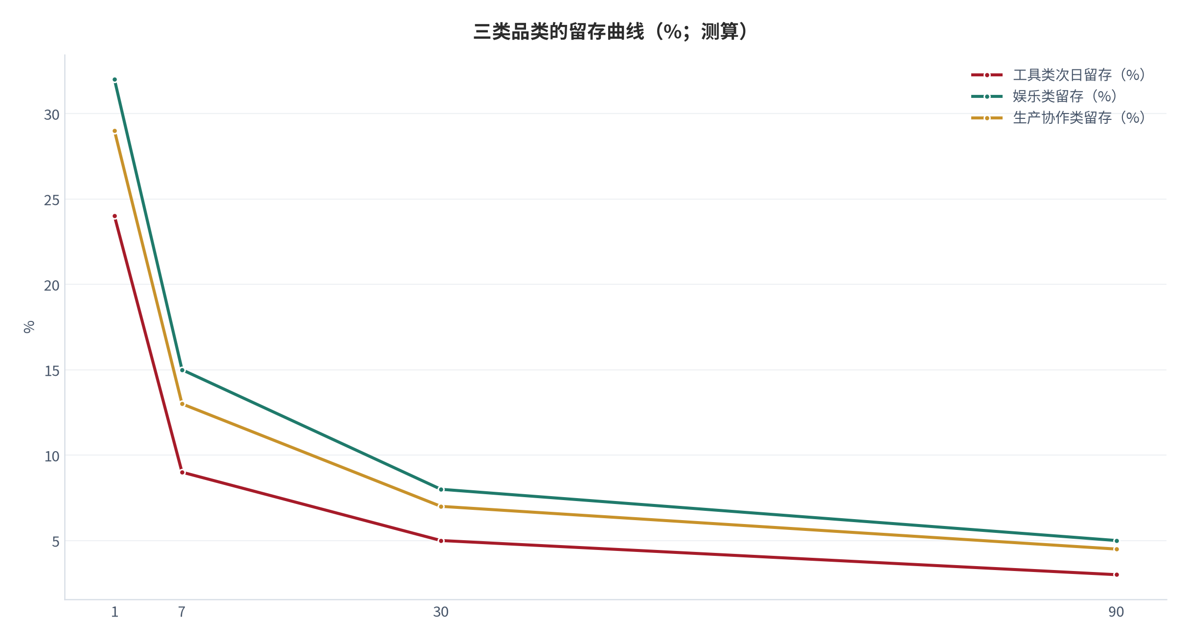 图 6:三类品类的留存曲线(%;测算)。留存曲线在前七天的下降最快,其后趋于平缓。资料来源:测算
