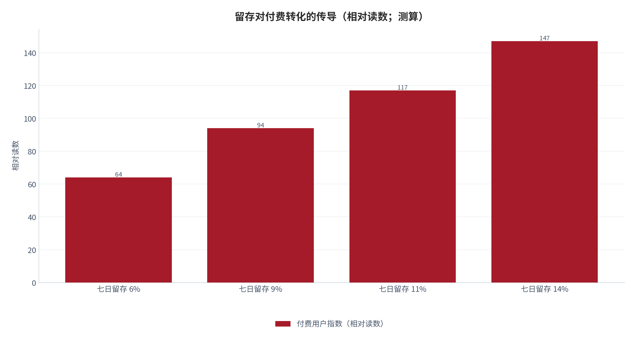 图 7:留存对付费转化的传导(相对读数;测算)。七日留存每提升五个百分点,付费转化基数随之抬升。资料来源:测算