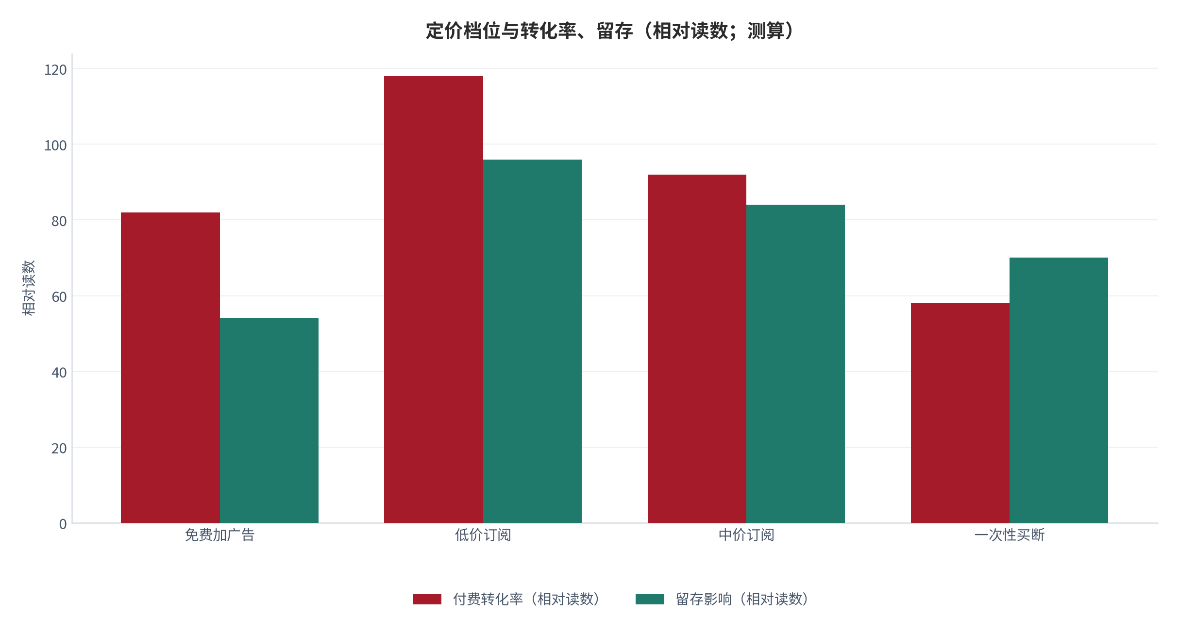图 9:定价档位与转化率、留存(相对读数;测算)。低价订阅档的转化率与留存最平衡,买断档的转化最低。资料来源:测算