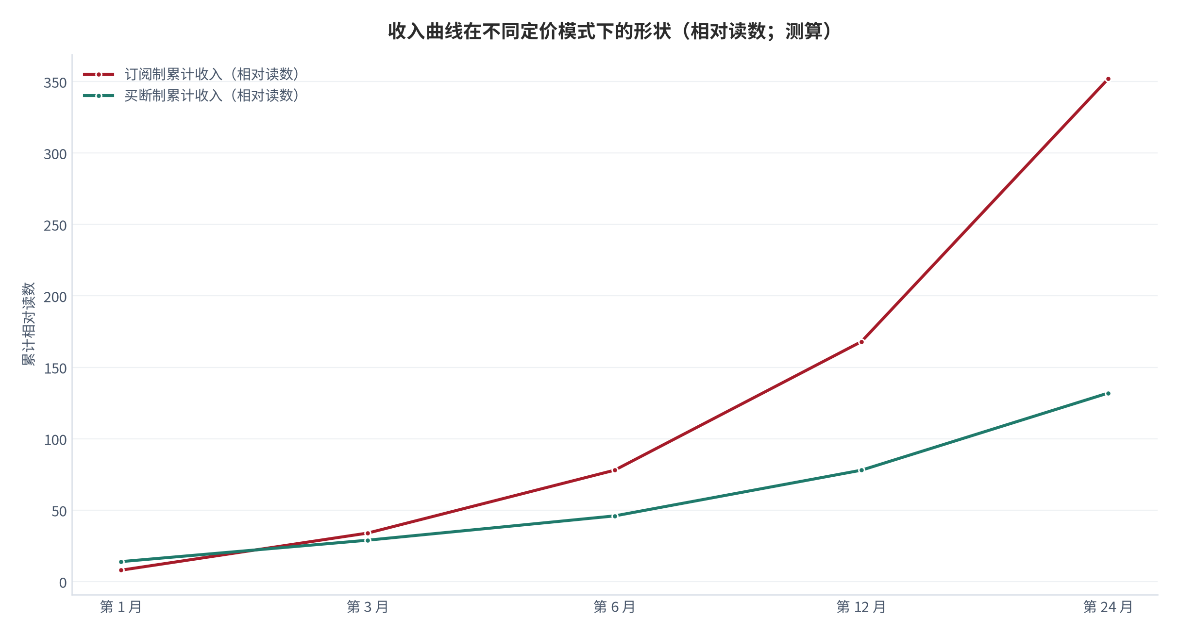 图 11:收入曲线在不同定价模式下的形状(相对读数;测算)。订阅模式的收入曲线更平滑,买断模式存在明显的收入断层。资料来源:测算