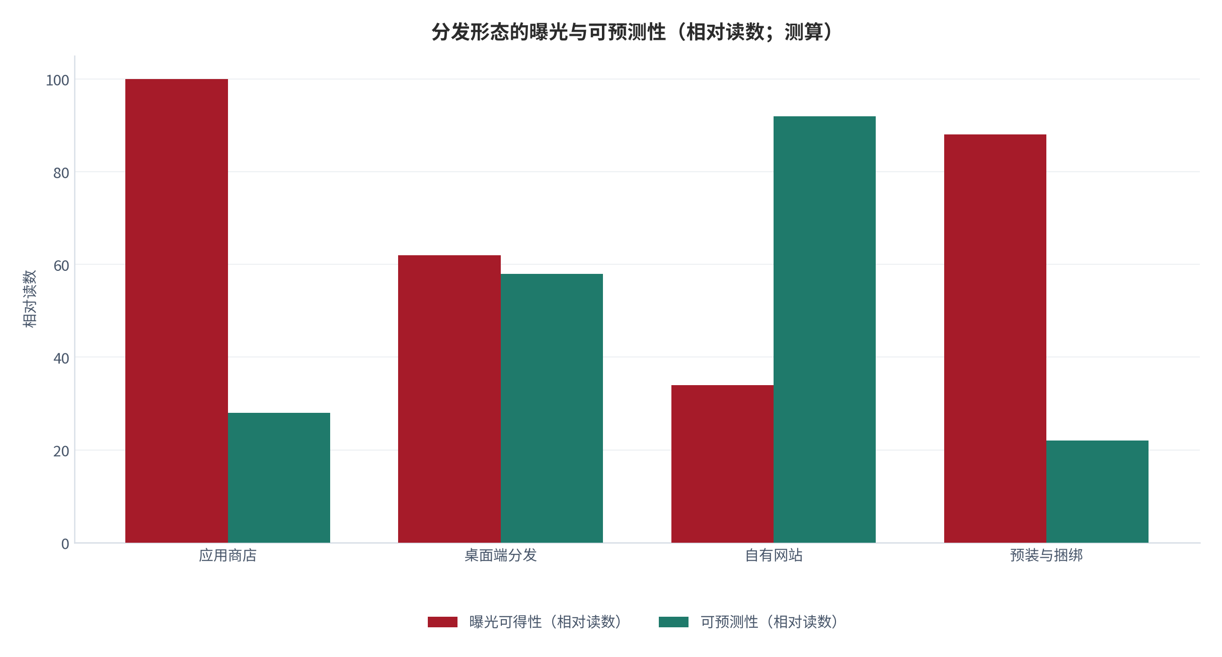 图 12:分发形态的曝光与可预测性(相对读数;测算)。应用商店曝光最高但可预测性最低。资料来源:测算