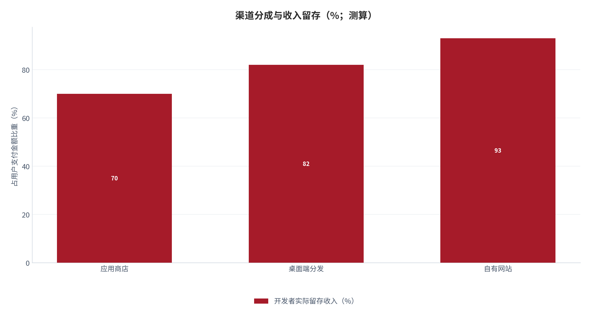 图 13:渠道分成与收入留存(%;测算)。扣除渠道分成后,独立开发者实际留存的收入占比最低。资料来源:测算