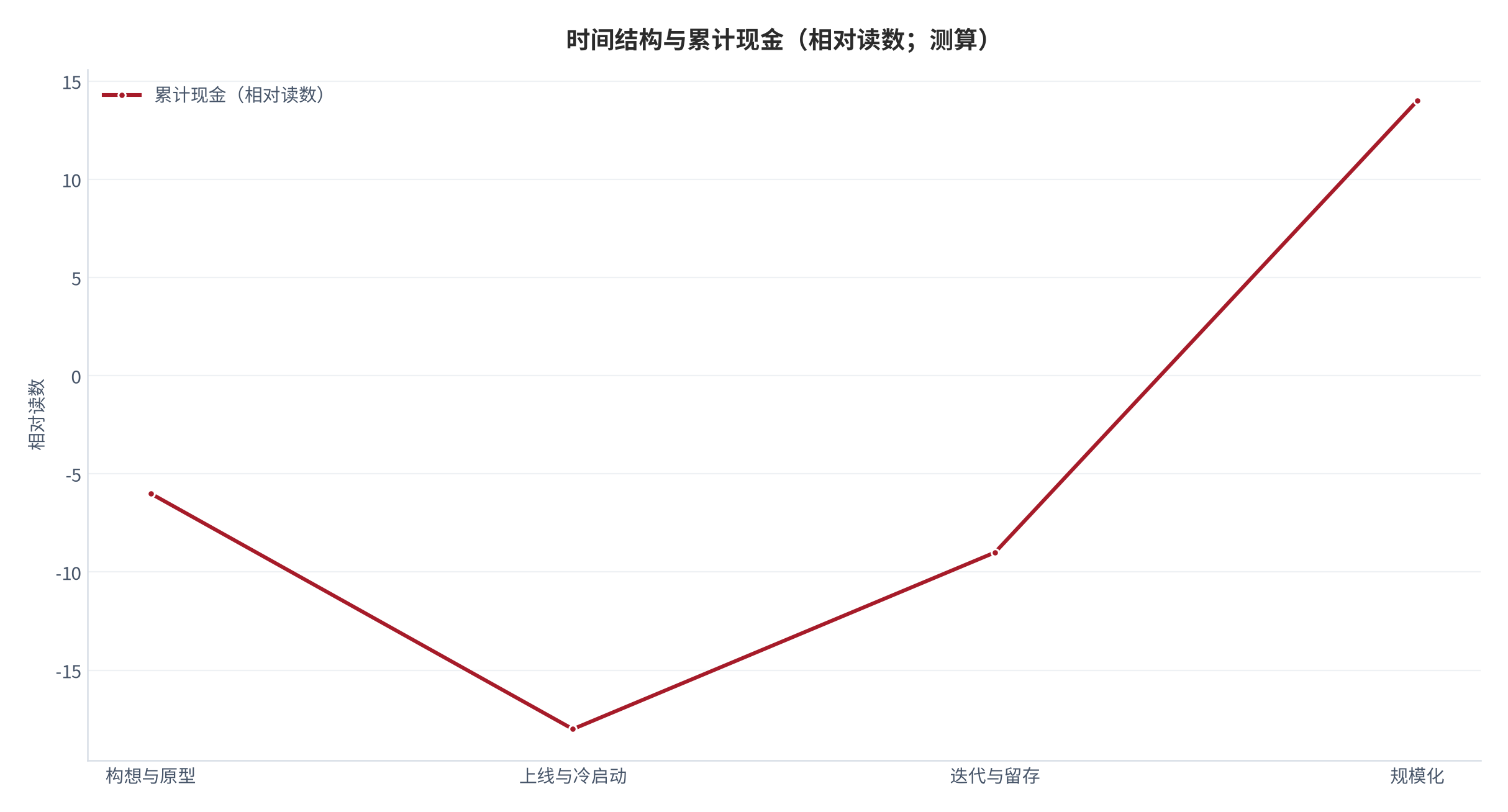 图 14:时间结构与累计现金(相对读数;测算)。累计现金在第八到第十四个月之间转正。资料来源:测算