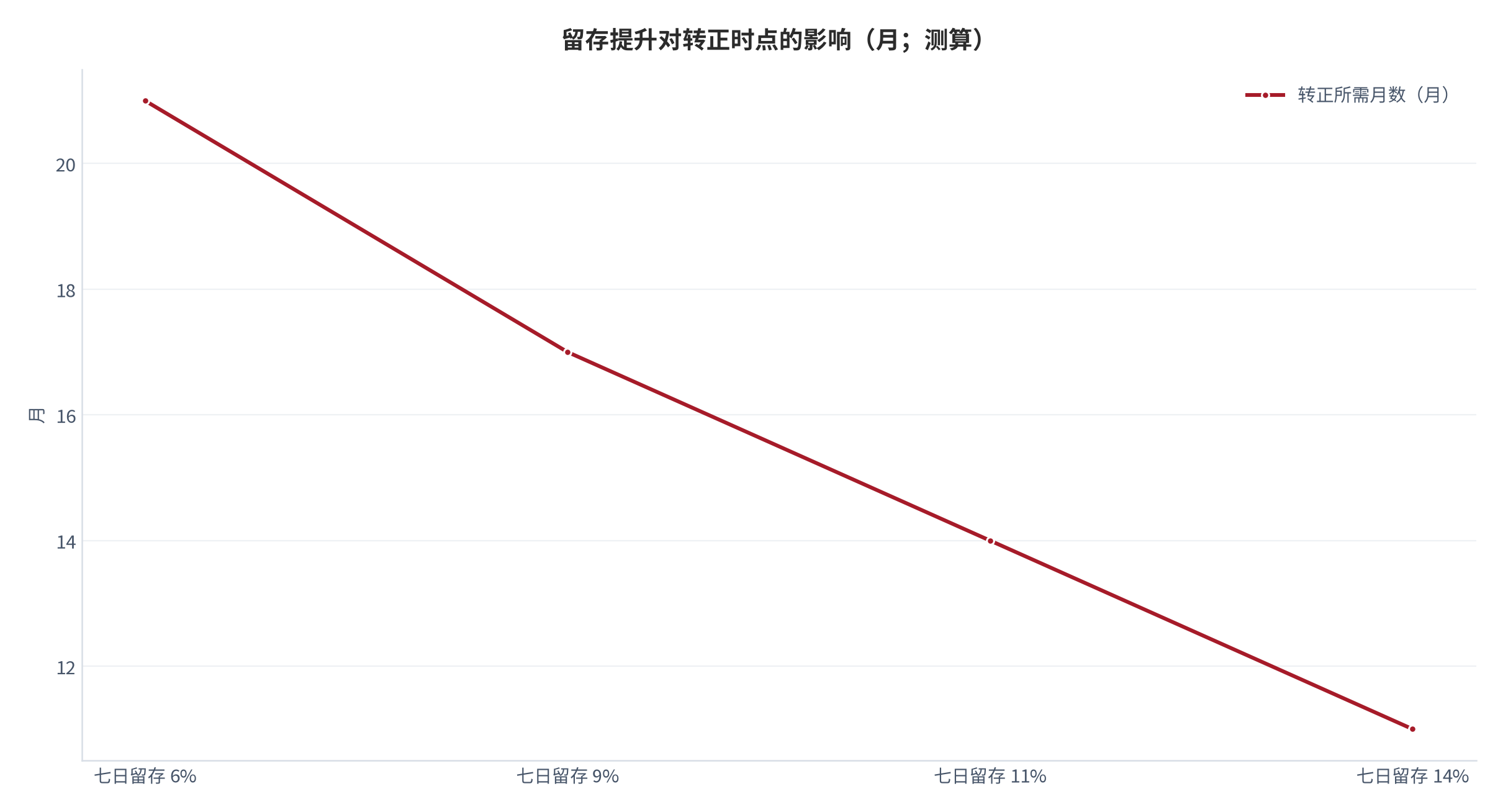 图 15:留存提升对转正时点的影响(相对读数;测算)。七日留存越高,转正时点越早。资料来源:测算