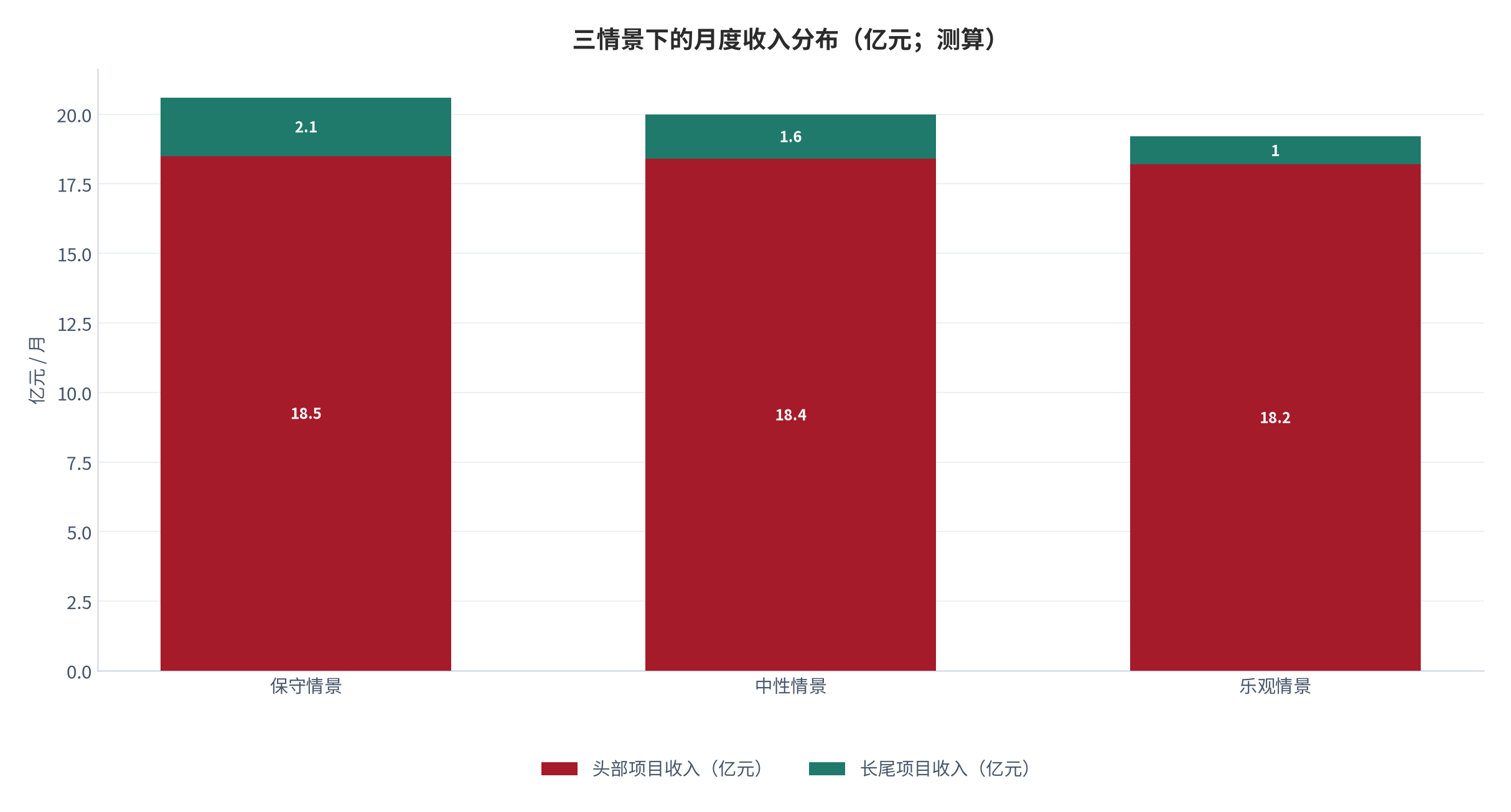 图 17:三情景下的月度收入分布(亿元;测算)。中性情景下月度支付规模约 20 亿元,分布在头部项目之间高度集中。资料来源:测算