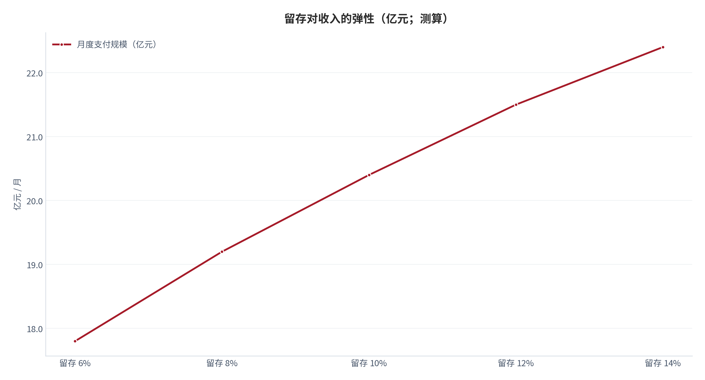 图 18:留存对收入的弹性(亿元;测算)。七日留存每提升两个百分点,收入增幅高于客单价同等幅度的提升。资料来源:测算