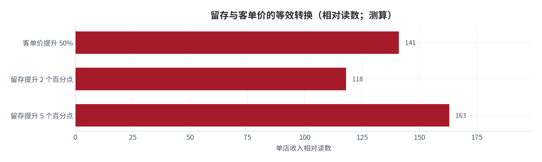 图 19:留存与客单价的等效转换(相对读数;测算)。留存提升五个百分点约相当于客单价提升五成。资料来源:测算