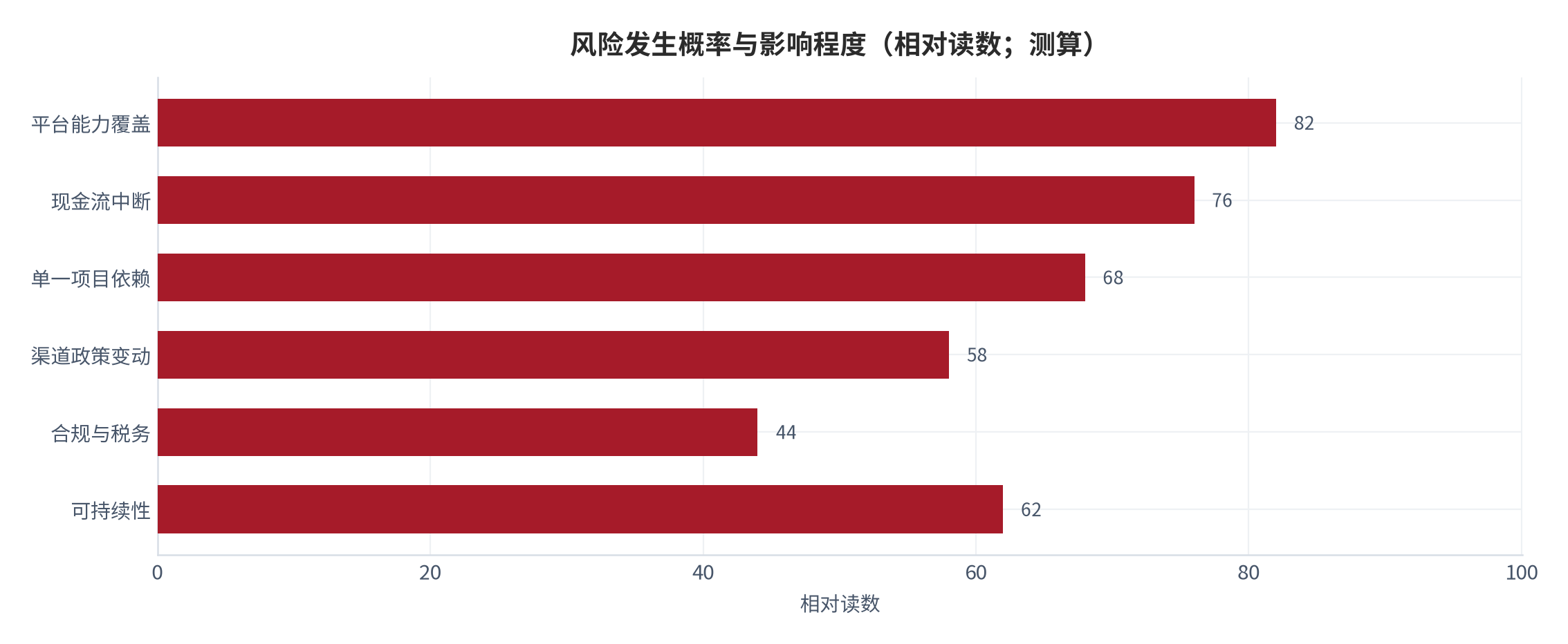 图 20:风险发生概率与影响程度(相对读数;测算)。平台能力覆盖与现金流中断是概率与影响双高的两项。资料来源:测算