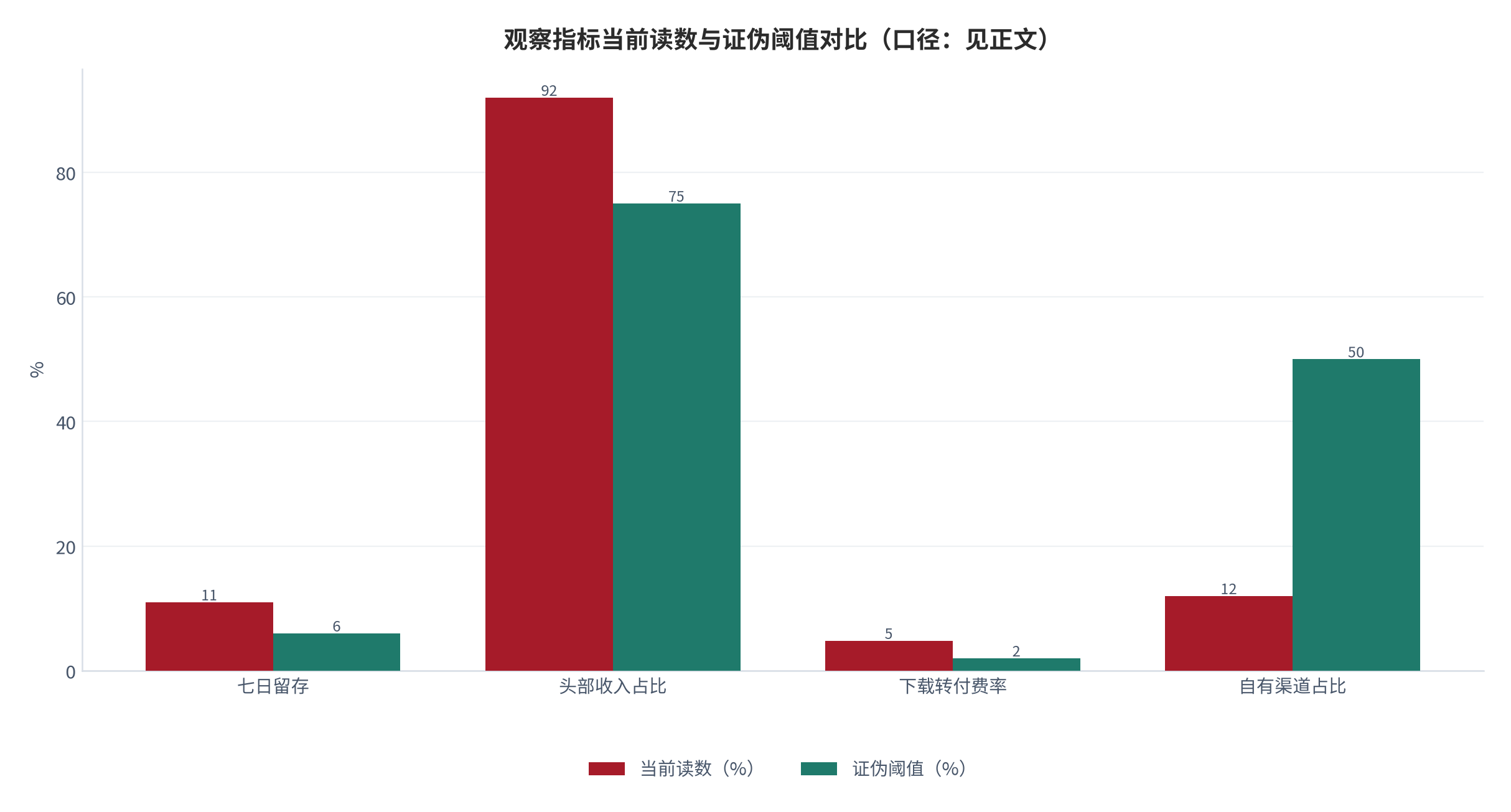 图 21:观察指标当前读数与证伪阈值对比(口径:见正文)。当前读数取中性情景测算值,证伪阈值为判断失效线。资料来源:测算