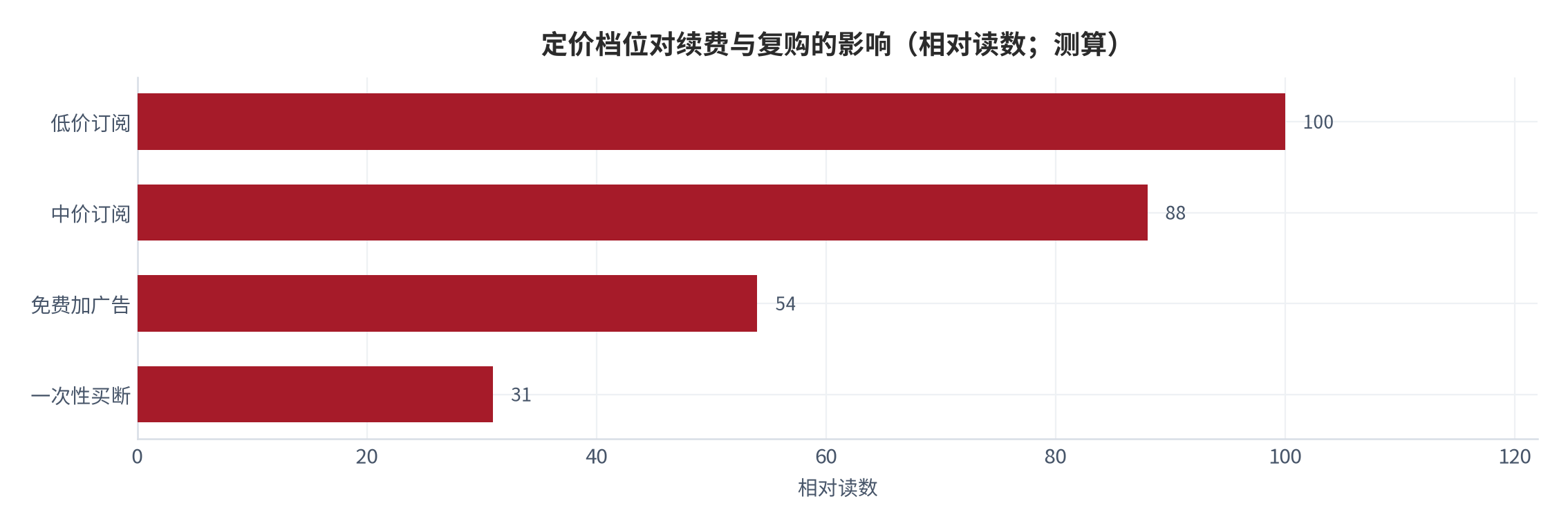 图 10:定价档位对续费与复购的影响(相对读数;测算)。低价订阅档的续费最稳定,而买断档在首个周期后几乎不再产生复购。资料来源:测算